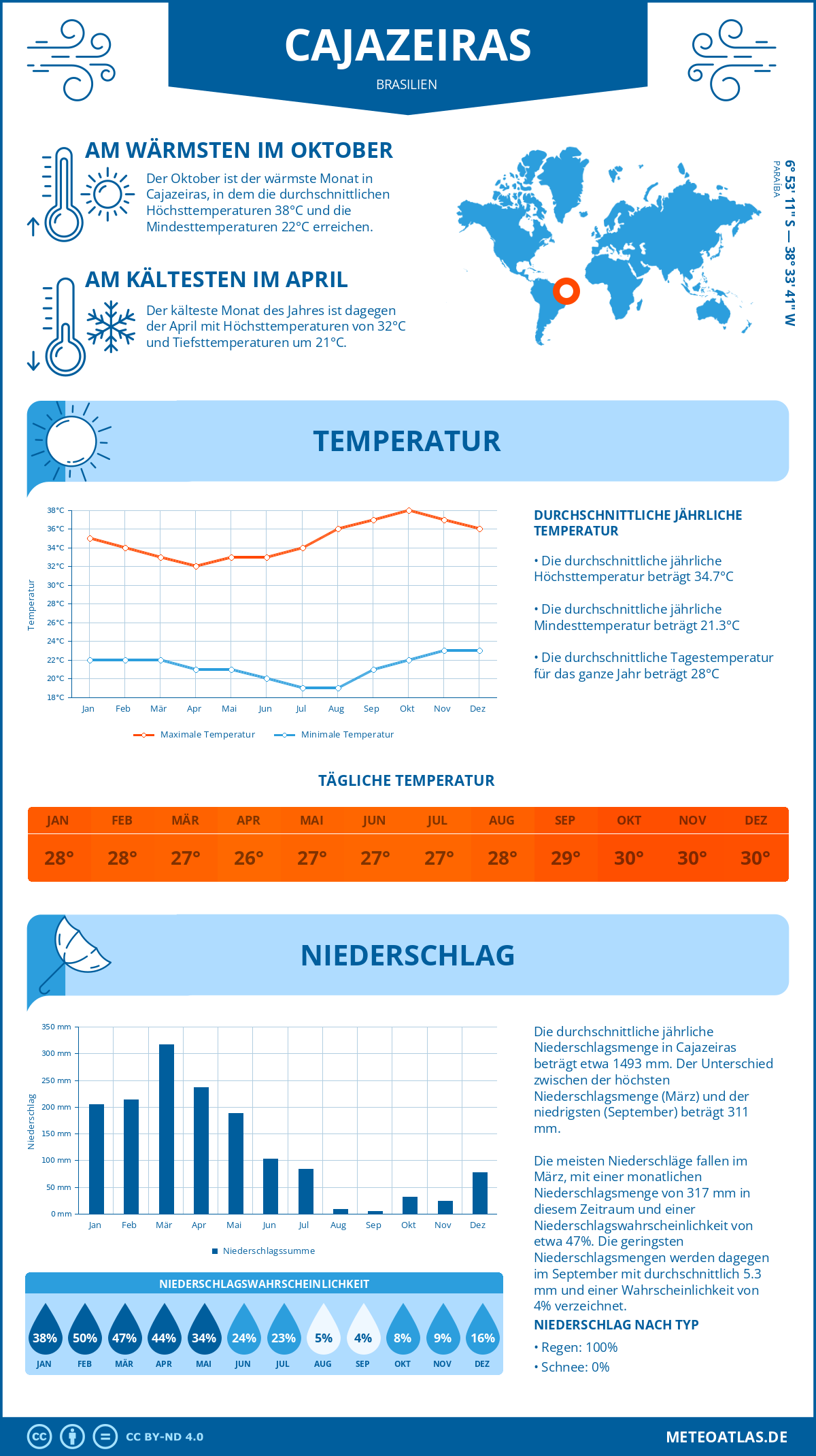 Wetter Cajazeiras (Brasilien) - Temperatur und Niederschlag