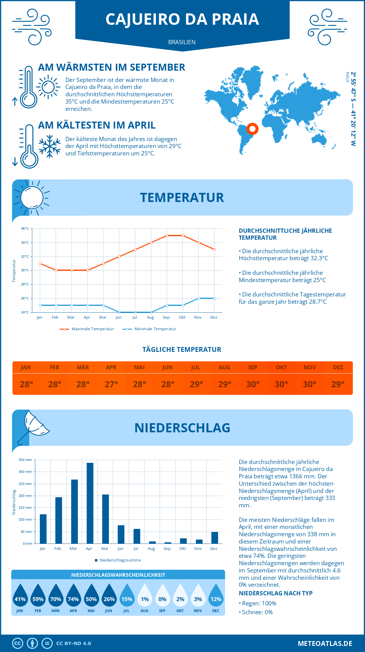 Wetter Cajueiro da Praia (Brasilien) - Temperatur und Niederschlag