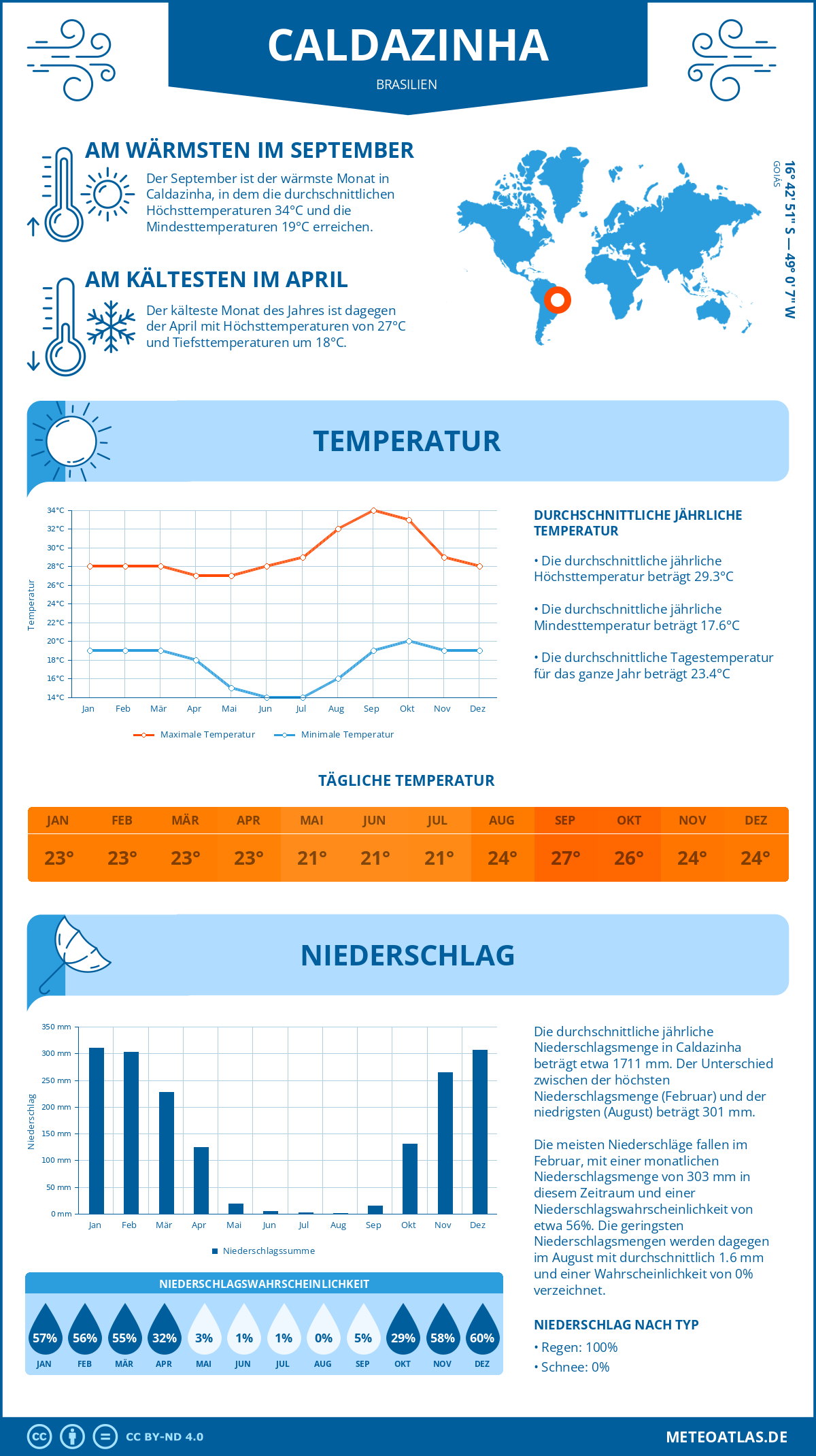 Wetter Caldazinha (Brasilien) - Temperatur und Niederschlag