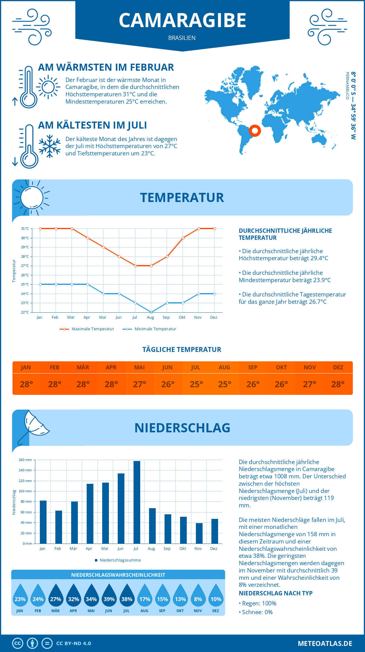 Wetter Camaragibe (Brasilien) - Temperatur und Niederschlag