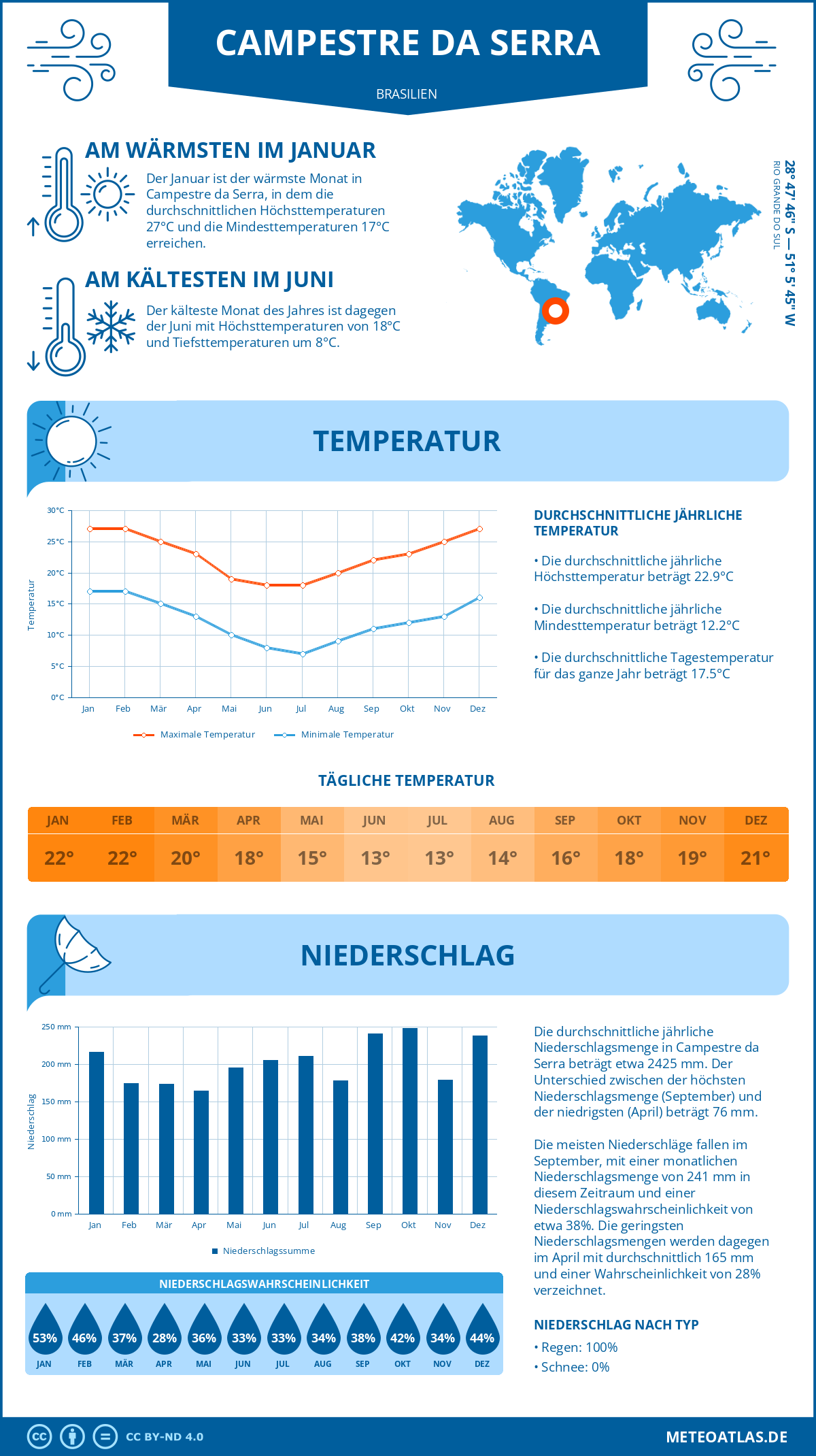 Wetter Campestre da Serra (Brasilien) - Temperatur und Niederschlag