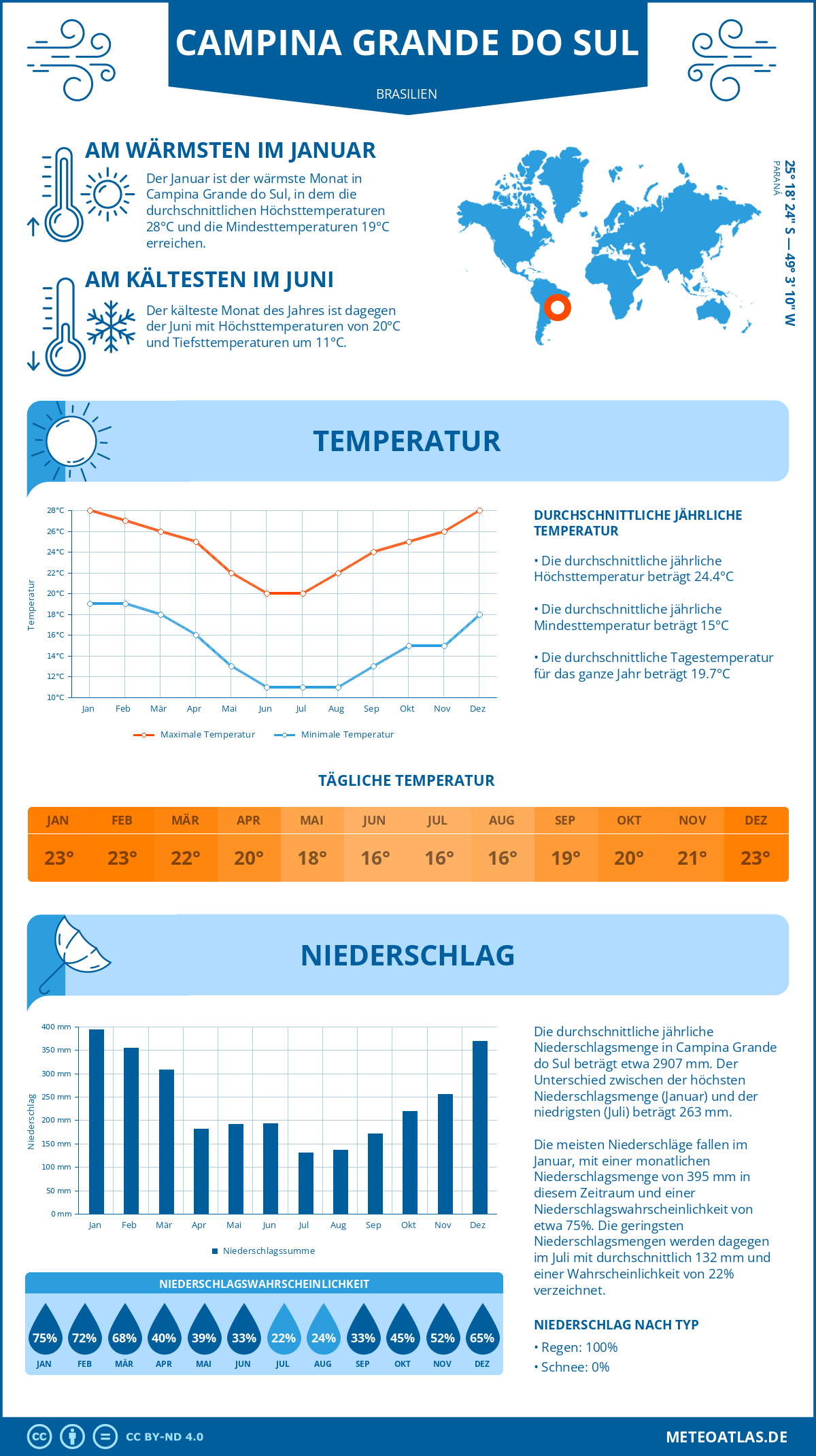 Wetter Campina Grande do Sul (Brasilien) - Temperatur und Niederschlag