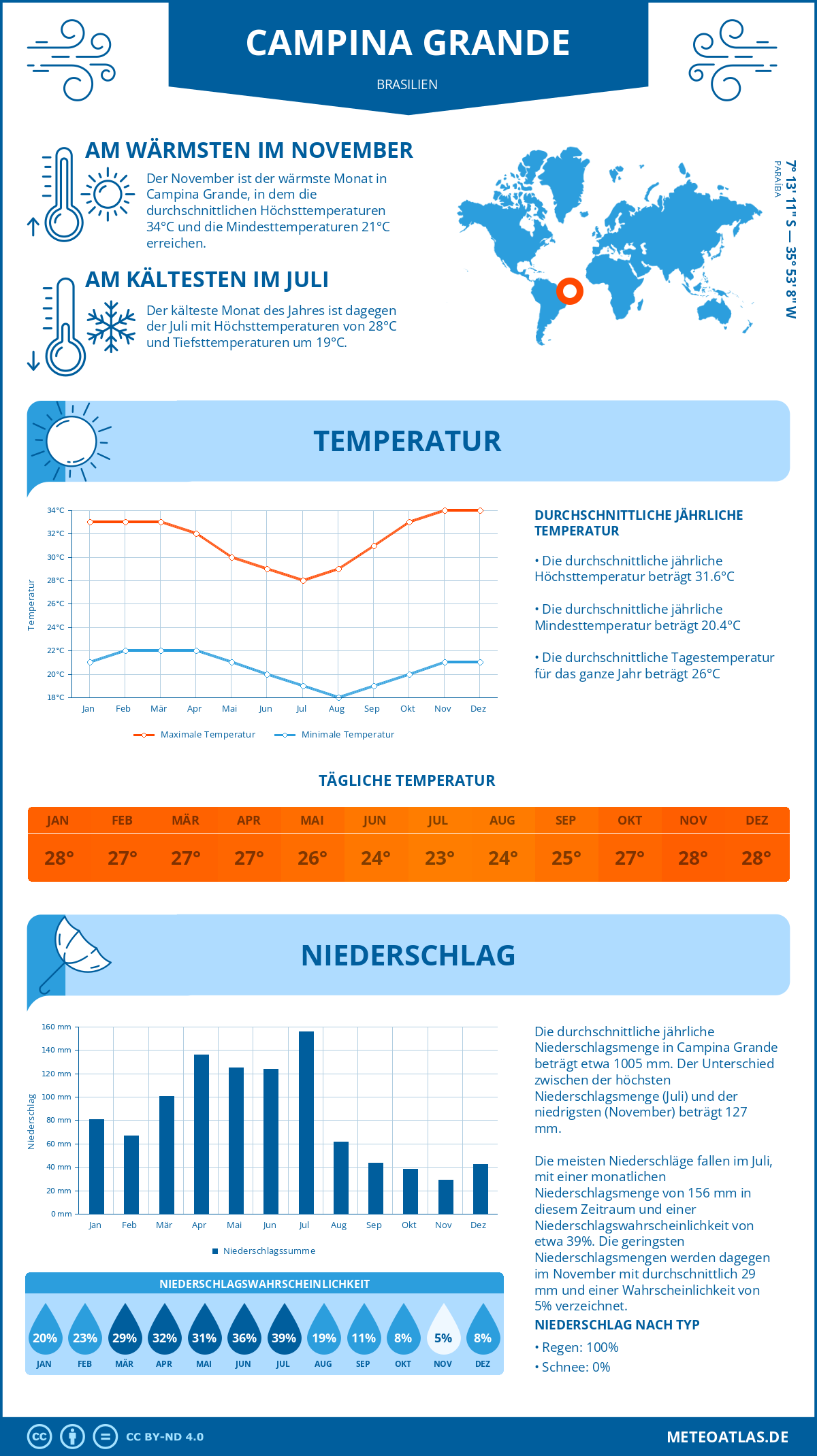 Infografik: Campina Grande (Brasilien) – Monatstemperaturen und Niederschläge mit Diagrammen zu den jährlichen Wettertrends