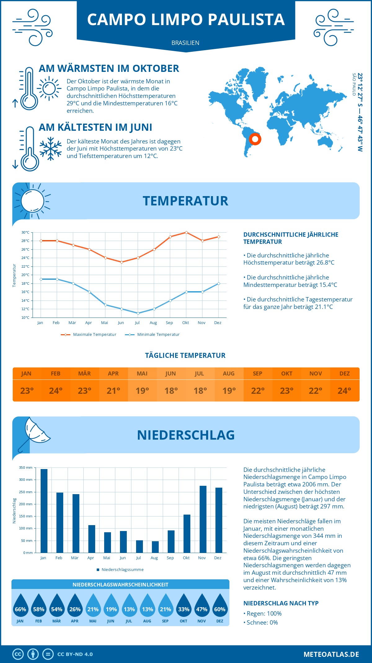 Wetter Campo Limpo Paulista (Brasilien) - Temperatur und Niederschlag