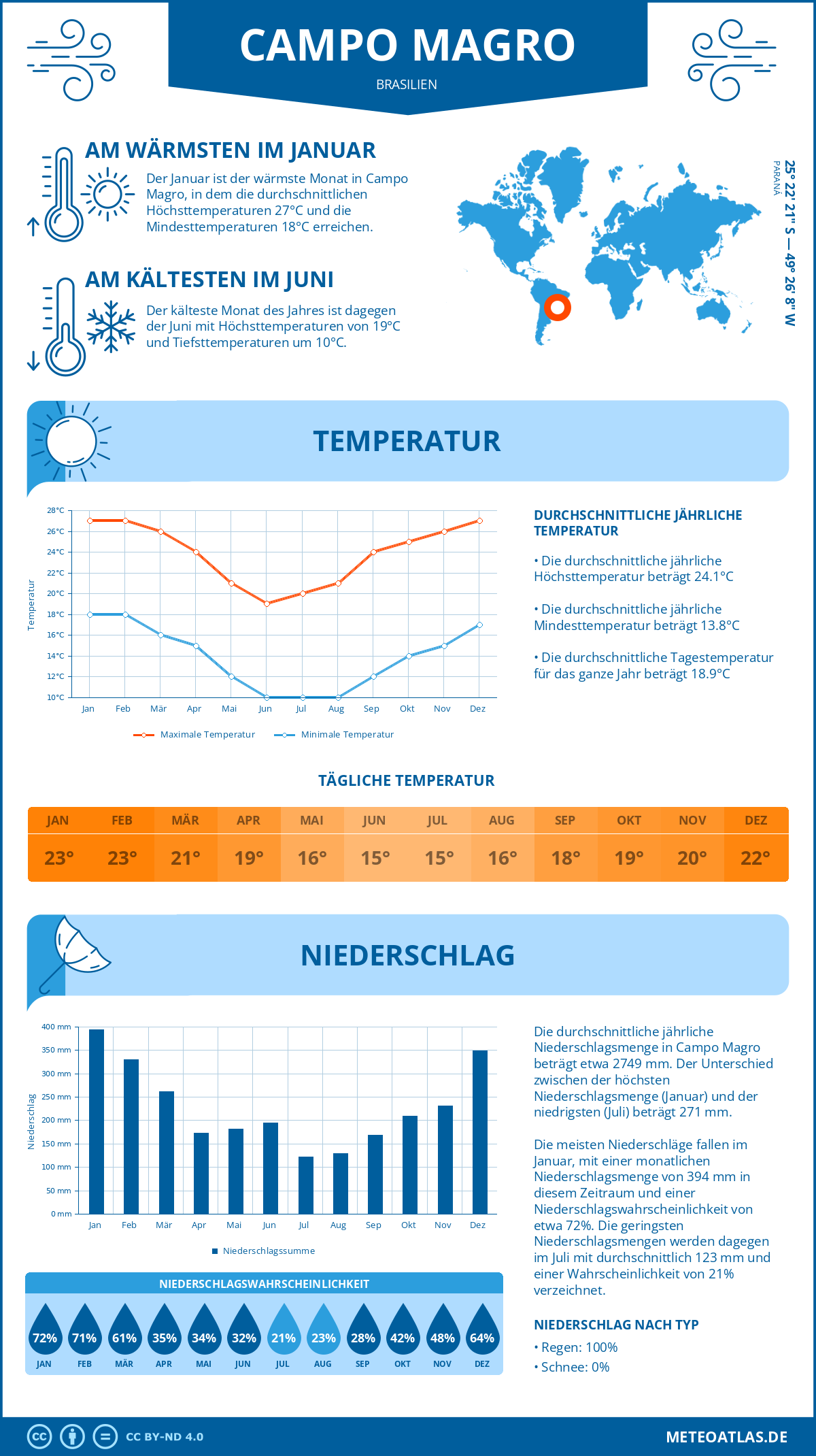 Infografik: Campo Magro (Brasilien) – Monatstemperaturen und Niederschläge mit Diagrammen zu den jährlichen Wettertrends