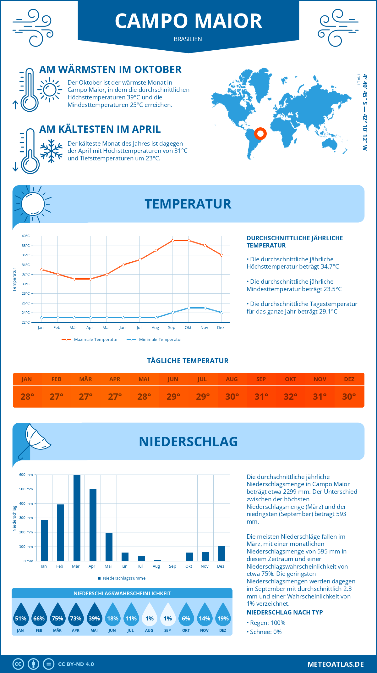 Wetter Campo Maior (Brasilien) - Temperatur und Niederschlag