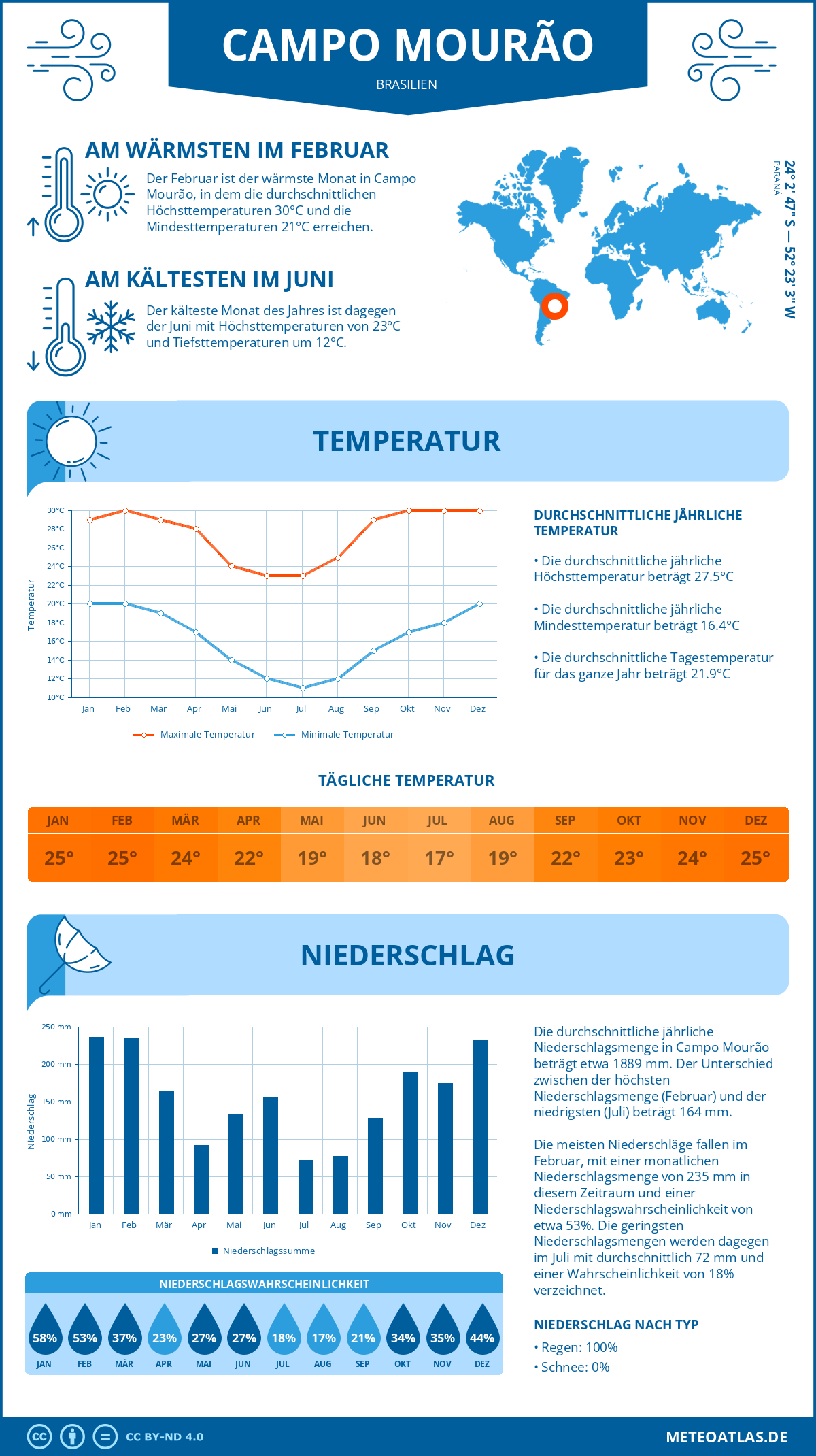 Wetter Campo Mourão (Brasilien) - Temperatur und Niederschlag