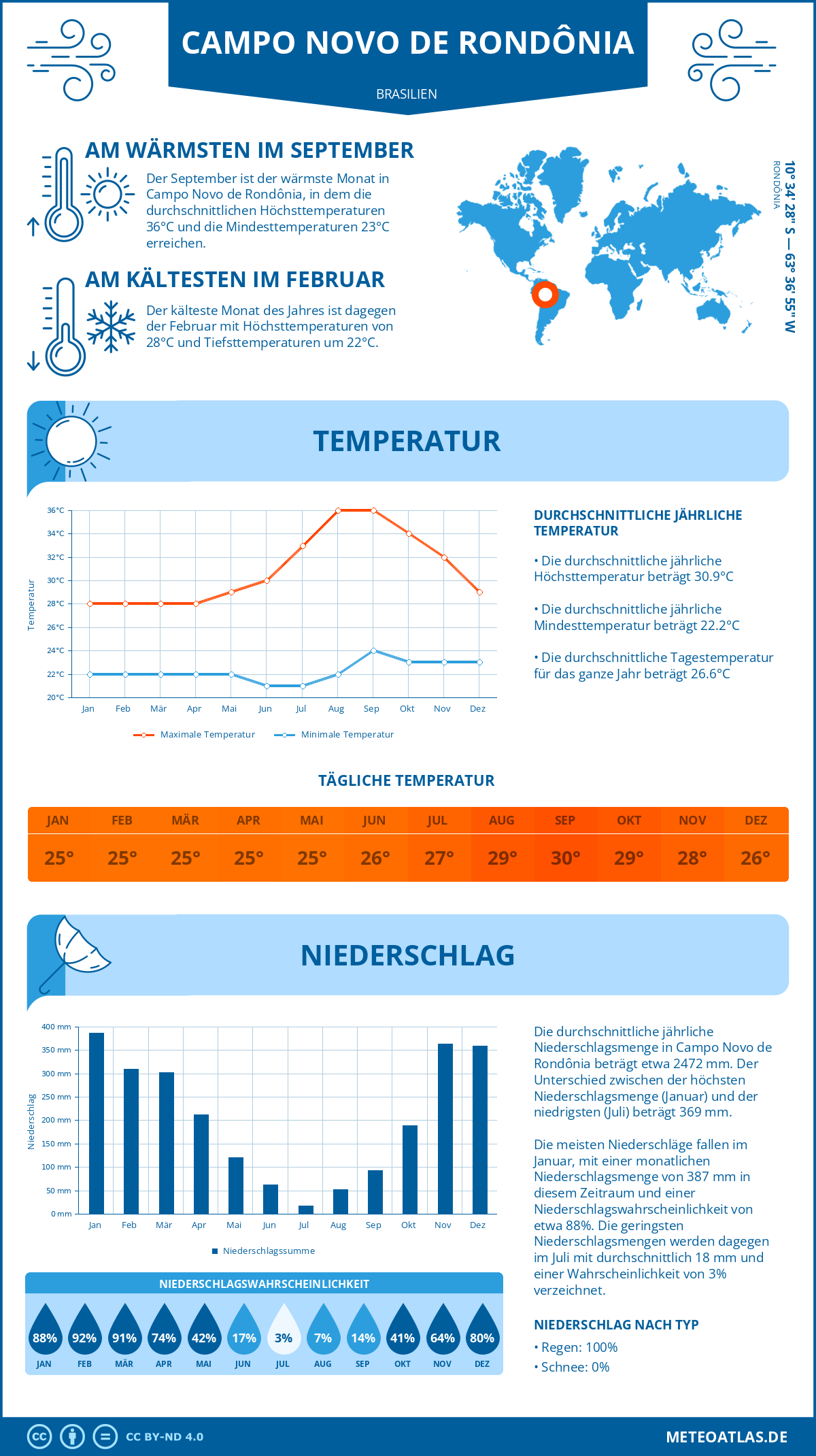 Wetter Campo Novo de Rondônia (Brasilien) - Temperatur und Niederschlag