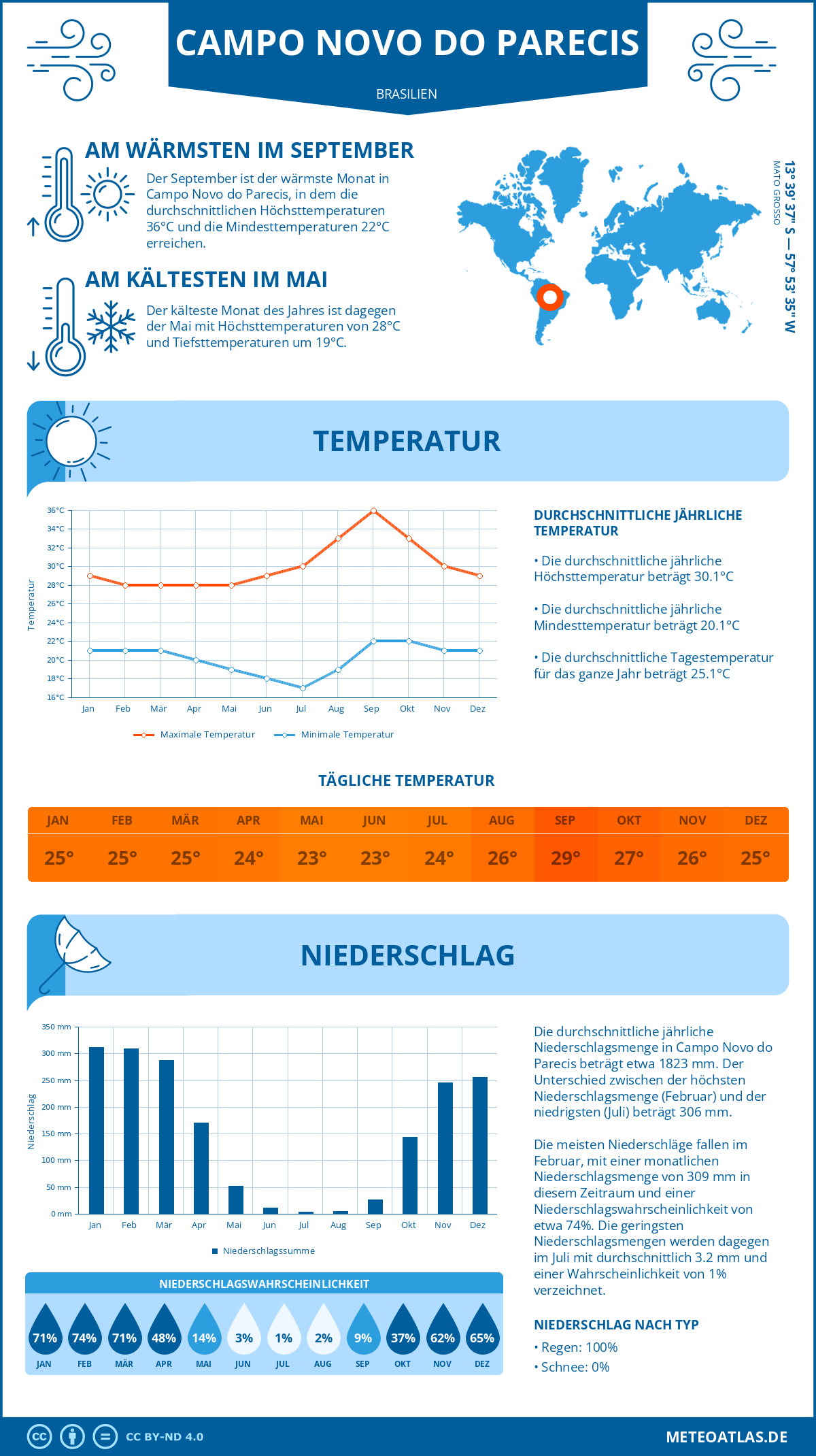 Wetter Campo Novo do Parecis (Brasilien) - Temperatur und Niederschlag