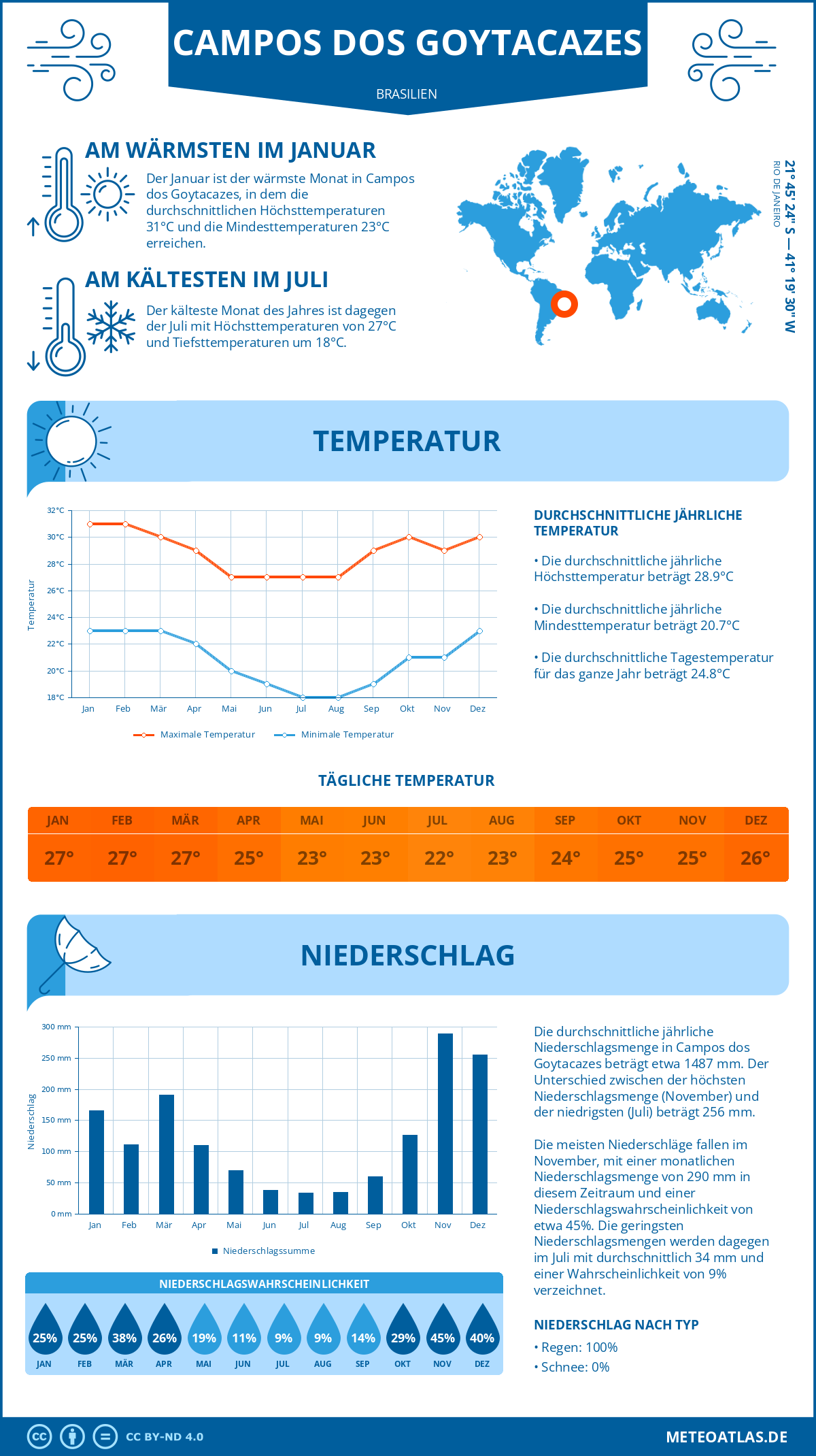 Wetter Campos dos Goytacazes (Brasilien) - Temperatur und Niederschlag