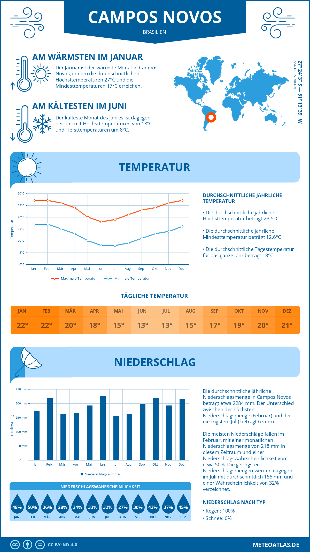 Wetter Campos Novos (Brasilien) - Temperatur und Niederschlag