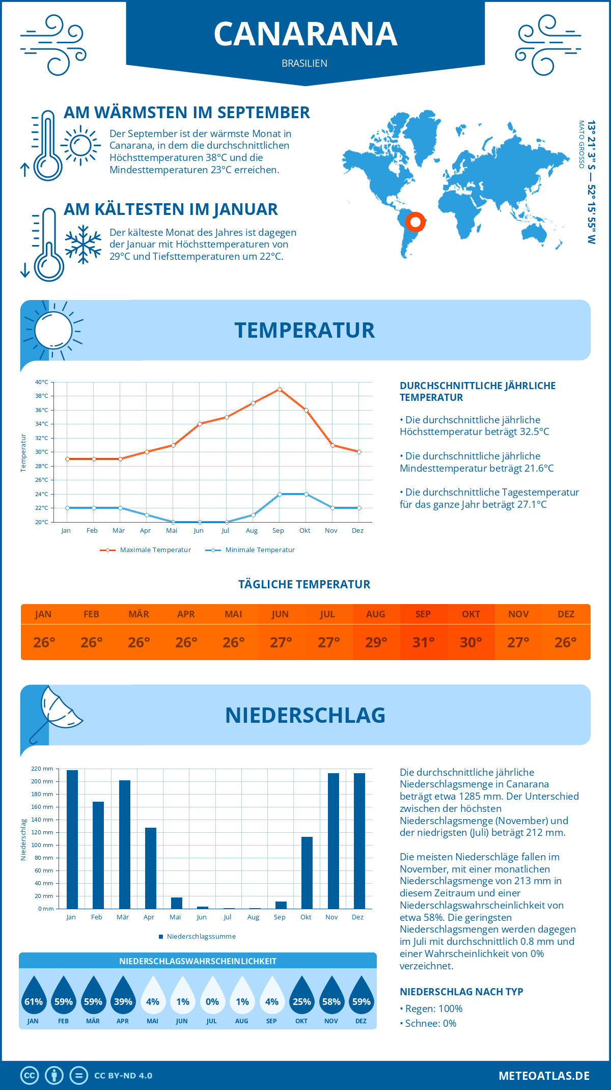 Wetter Canarana (Brasilien) - Temperatur und Niederschlag