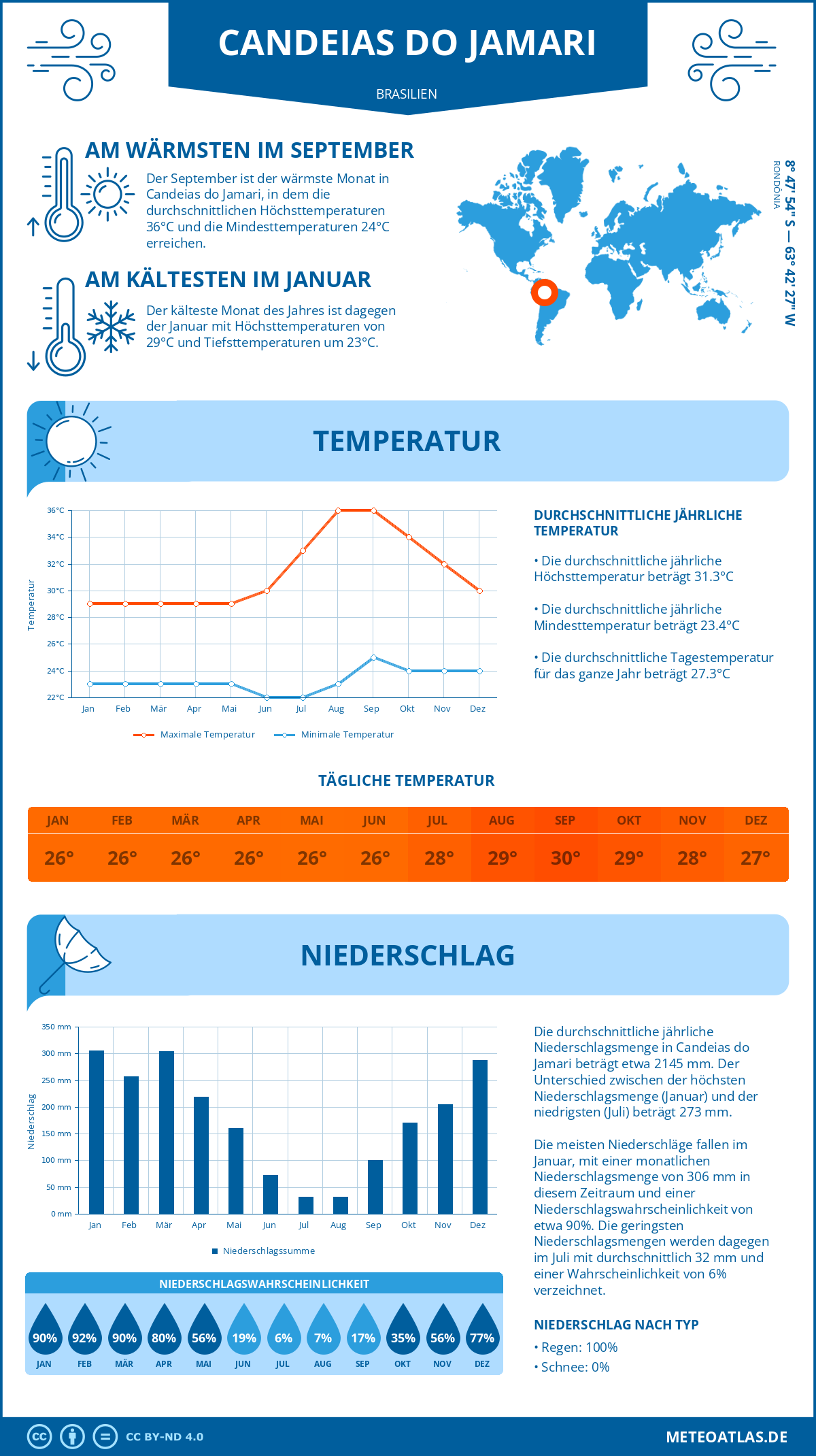 Wetter Candeias do Jamari (Brasilien) - Temperatur und Niederschlag