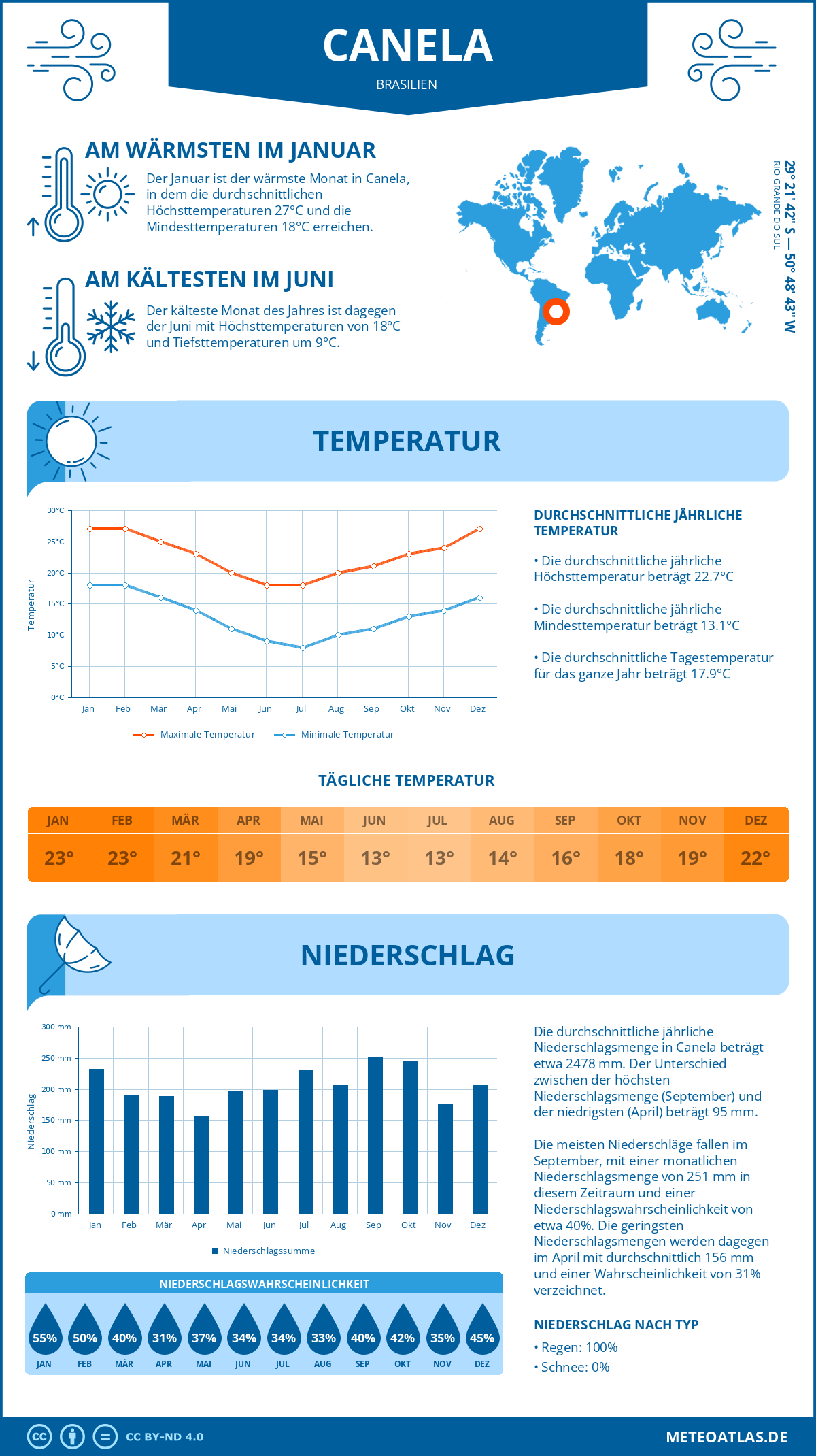 Wetter Canela (Brasilien) - Temperatur und Niederschlag