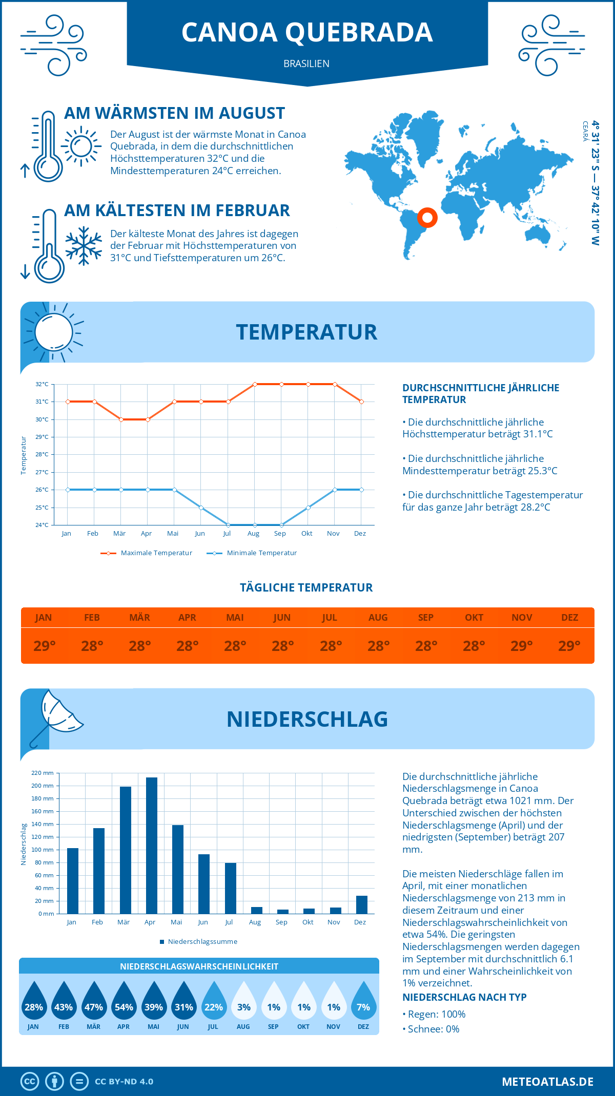 Wetter Canoa Quebrada (Brasilien) - Temperatur und Niederschlag