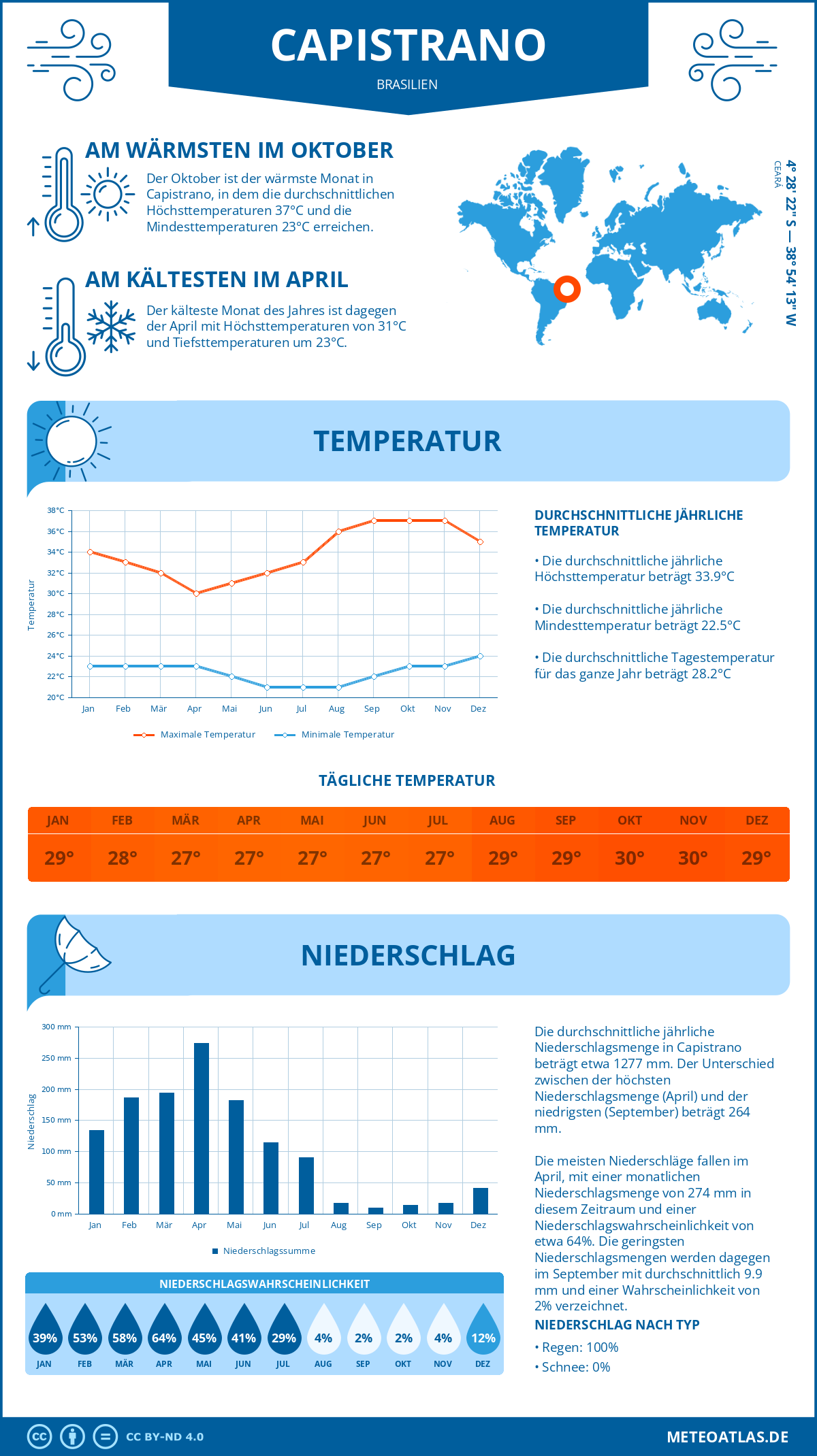 Infografik: Capistrano (Brasilien) – Monatstemperaturen und Niederschläge mit Diagrammen zu den jährlichen Wettertrends