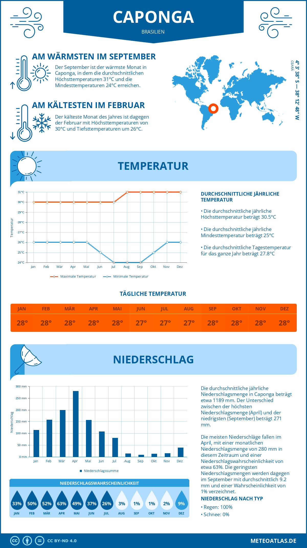 Infografik: Caponga (Brasilien) – Monatstemperaturen und Niederschläge mit Diagrammen zu den jährlichen Wettertrends