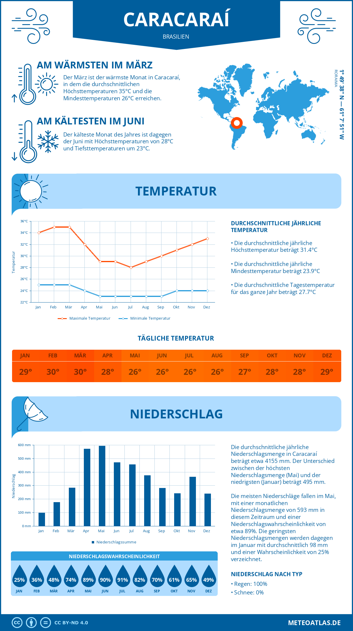 Wetter Caracaraí (Brasilien) - Temperatur und Niederschlag