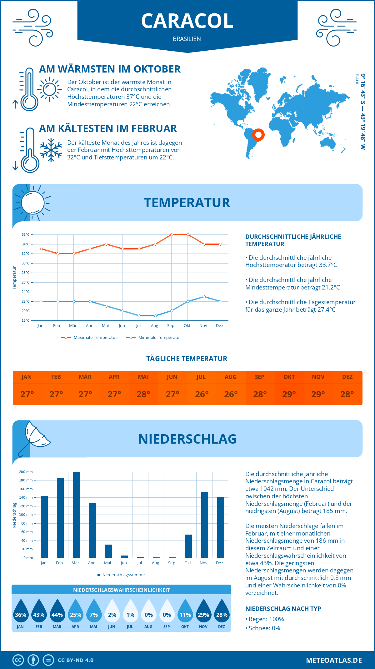 Wetter Caracol (Brasilien) - Temperatur und Niederschlag