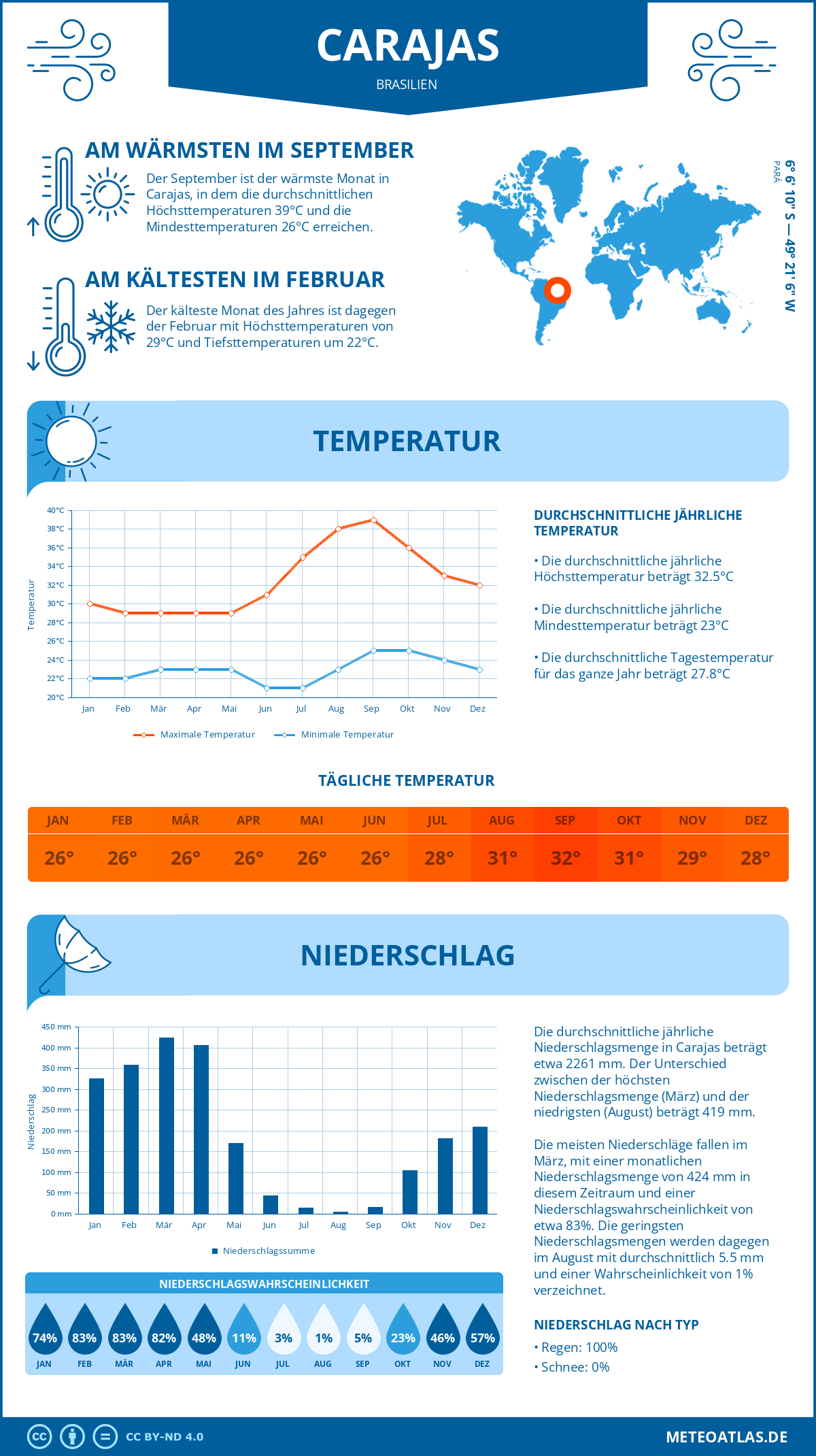 Wetter Carajas (Brasilien) - Temperatur und Niederschlag