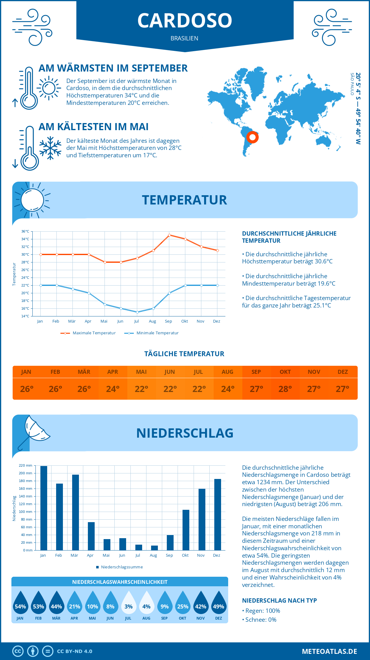 Wetter Cardoso (Brasilien) - Temperatur und Niederschlag