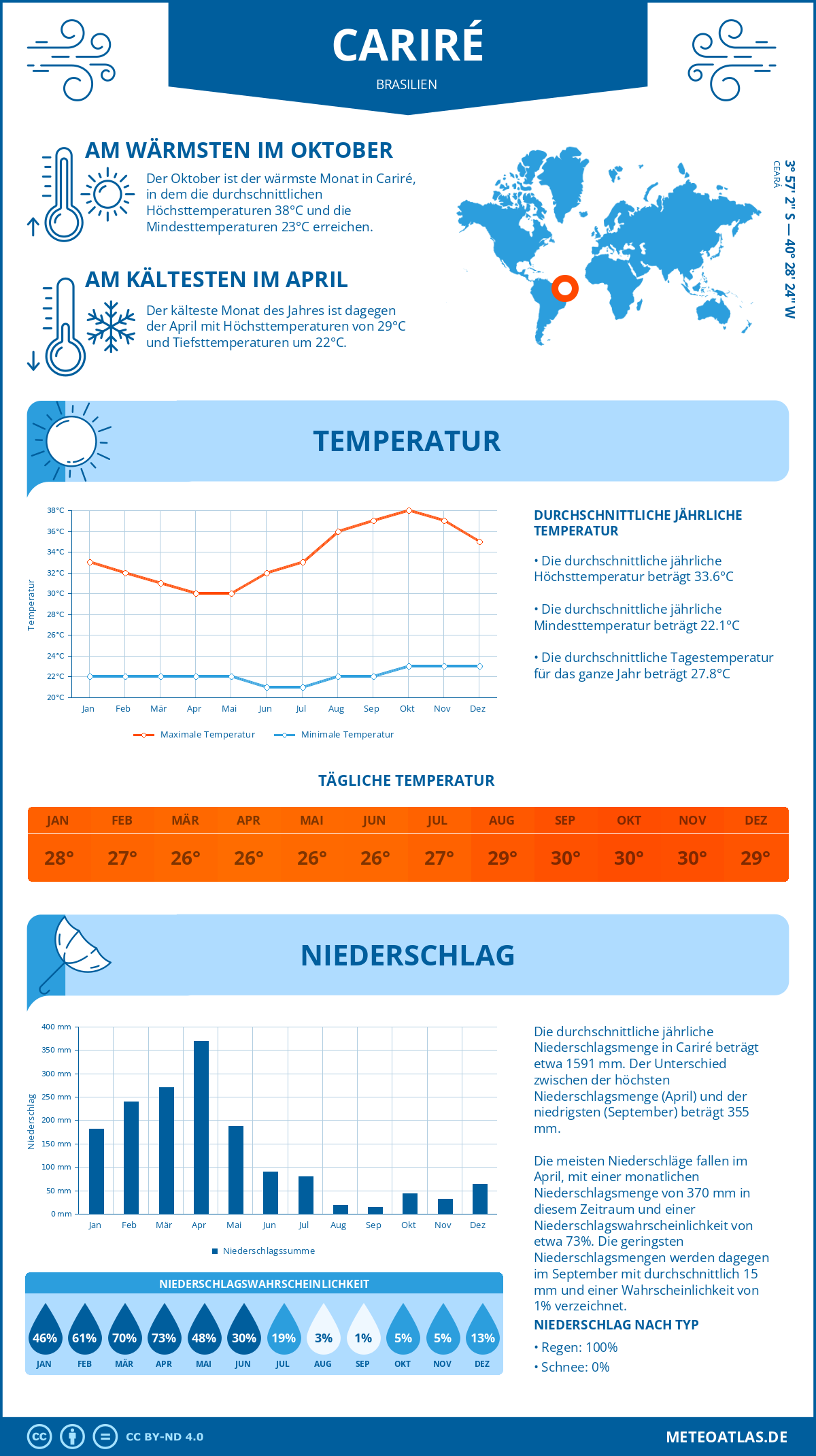 Wetter Cariré (Brasilien) - Temperatur und Niederschlag