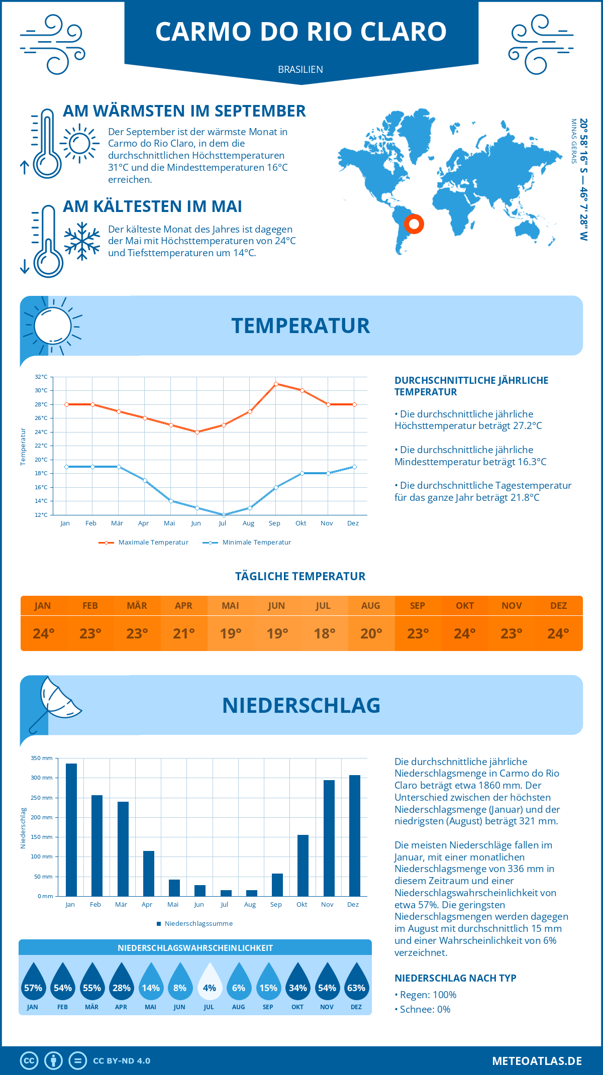 Wetter Carmo do Rio Claro (Brasilien) - Temperatur und Niederschlag