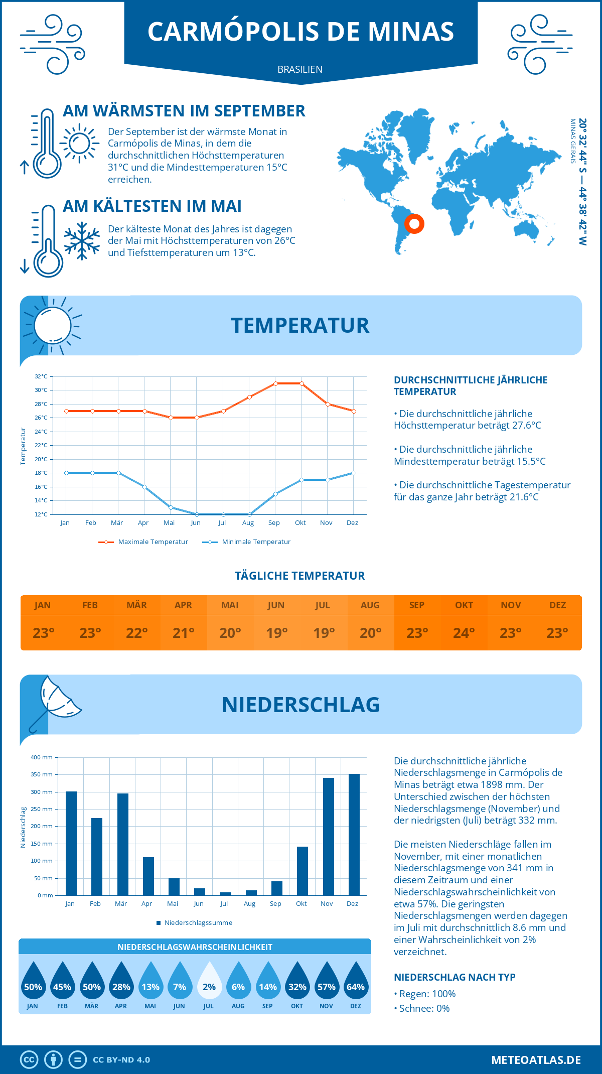 Wetter Carmópolis de Minas (Brasilien) - Temperatur und Niederschlag