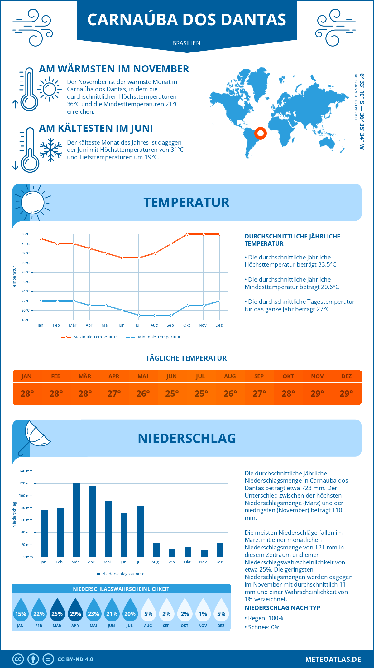 Wetter Carnaúba dos Dantas (Brasilien) - Temperatur und Niederschlag