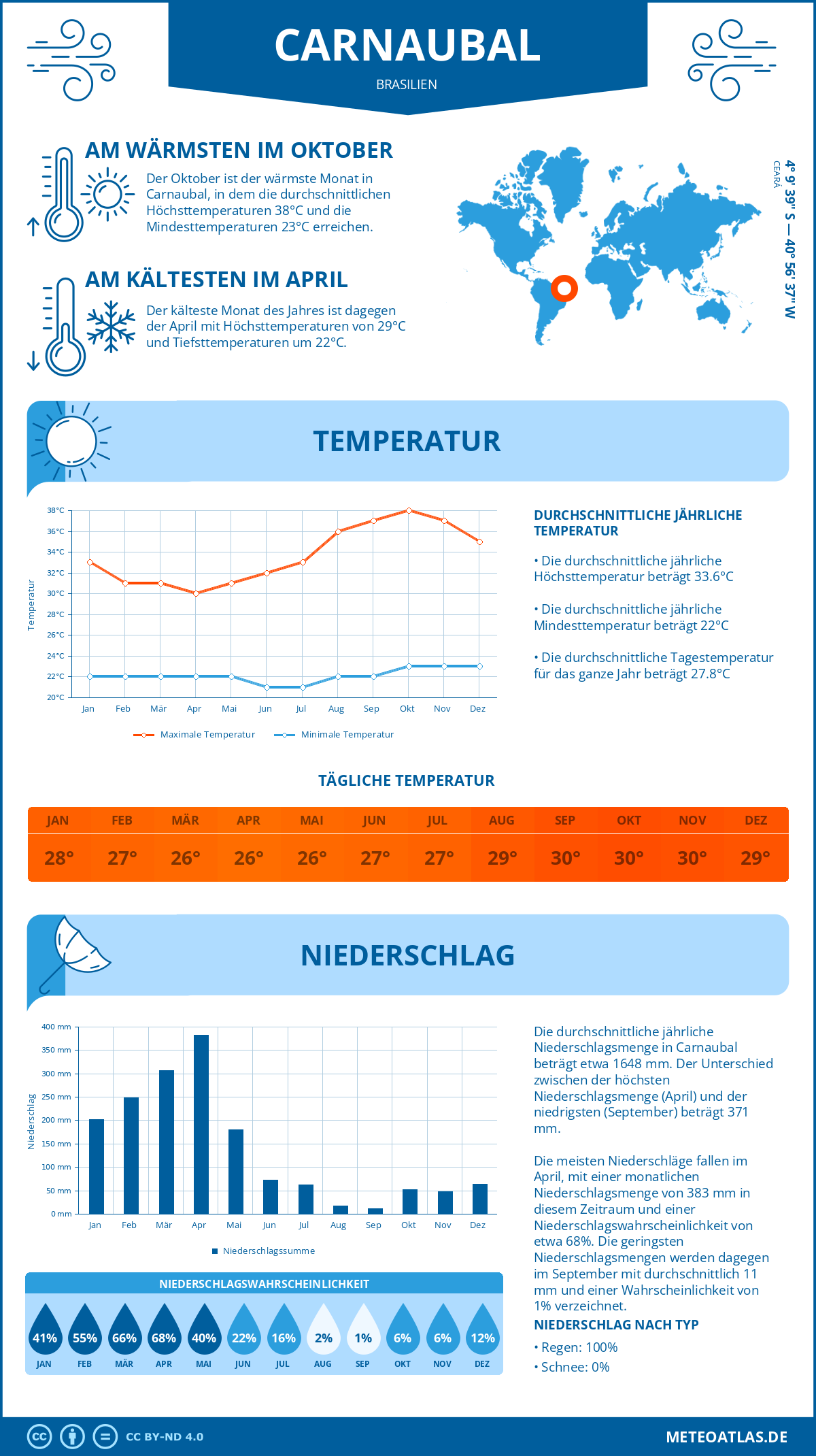 Wetter Carnaubal (Brasilien) - Temperatur und Niederschlag