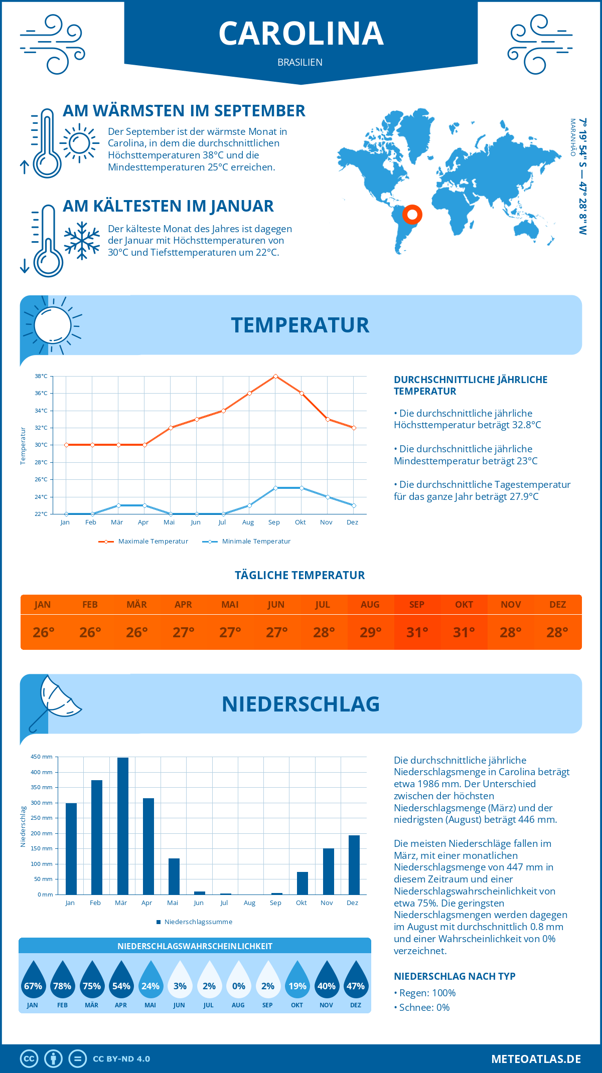 Wetter Carolina (Brasilien) - Temperatur und Niederschlag