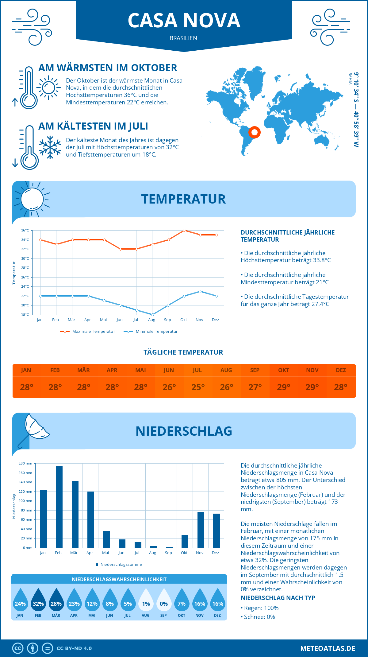 Wetter Casa Nova (Brasilien) - Temperatur und Niederschlag