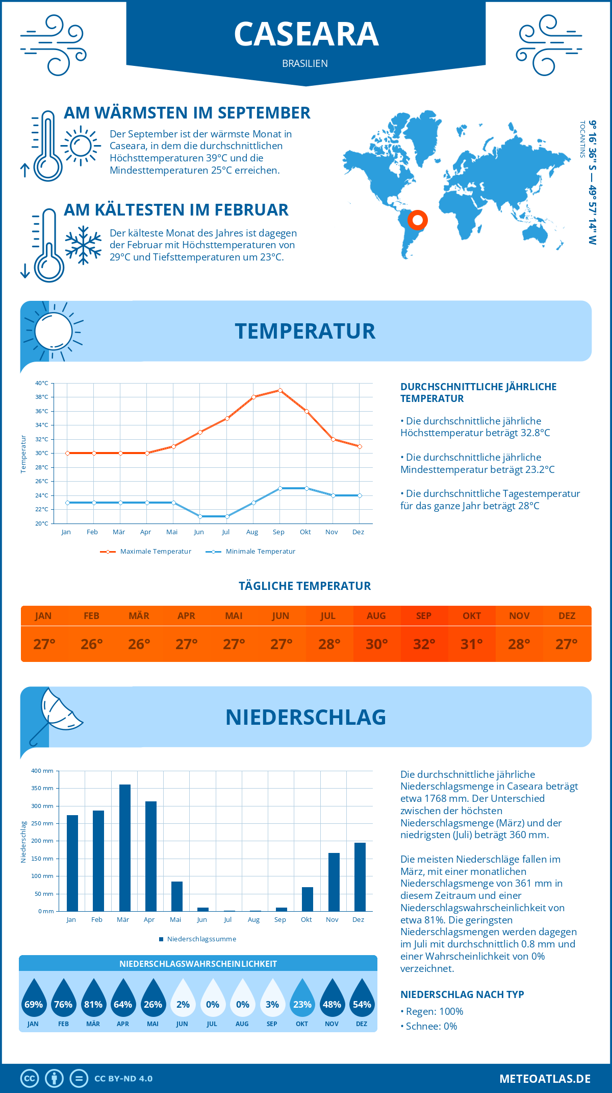 Wetter Caseara (Brasilien) - Temperatur und Niederschlag