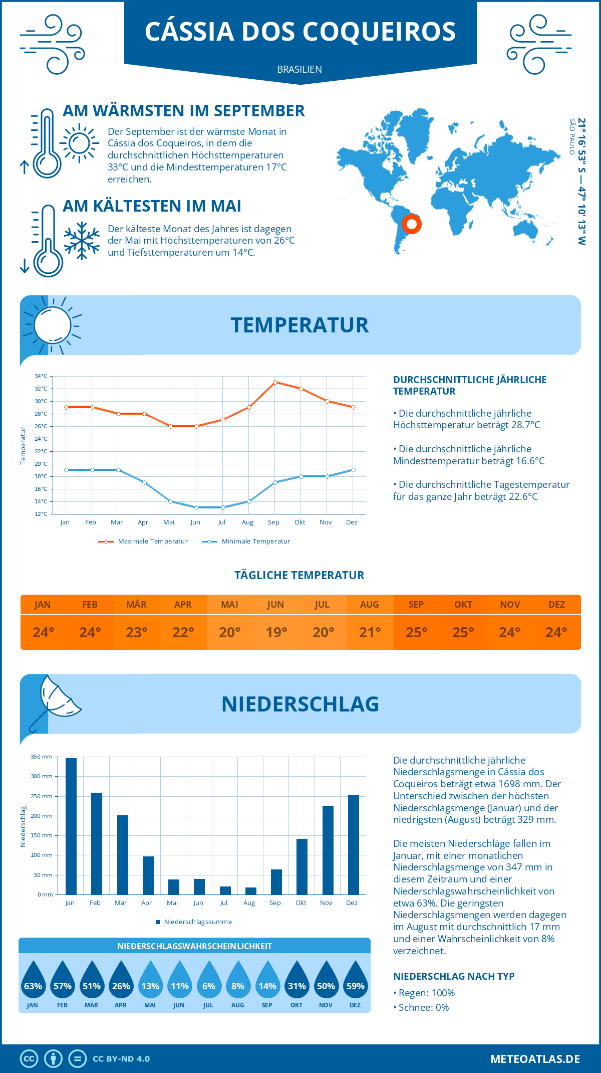 Wetter Cássia dos Coqueiros (Brasilien) - Temperatur und Niederschlag