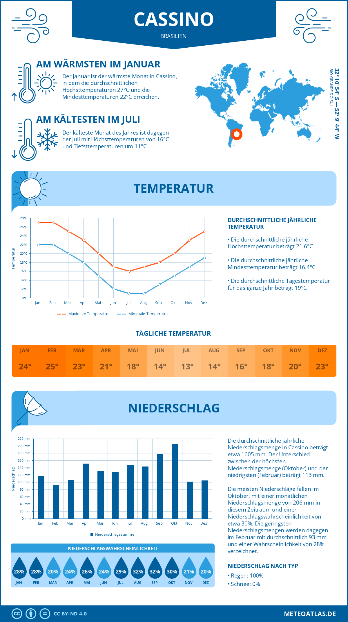 Wetter Cassino (Brasilien) - Temperatur und Niederschlag