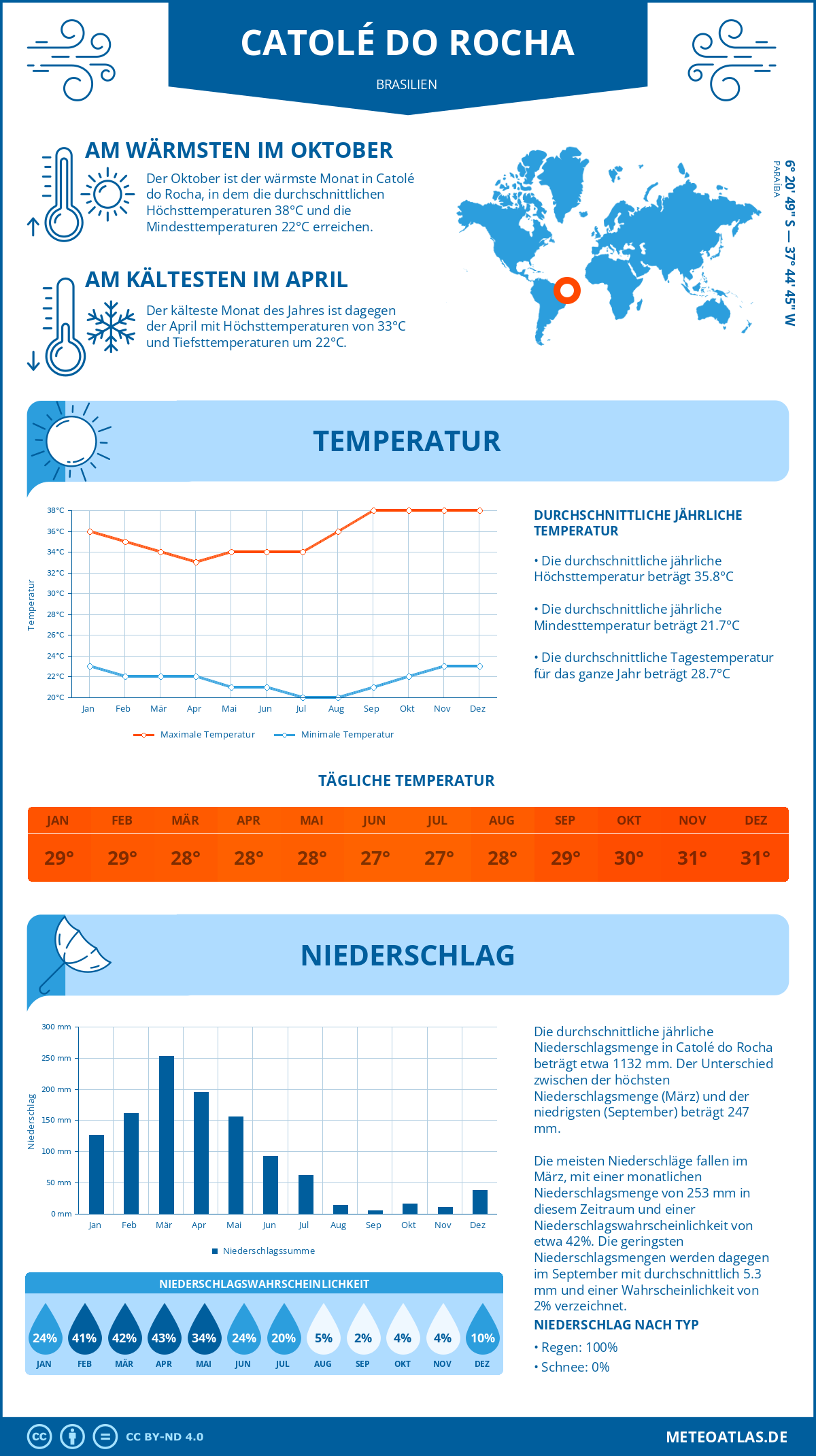 Wetter Catolé do Rocha (Brasilien) - Temperatur und Niederschlag