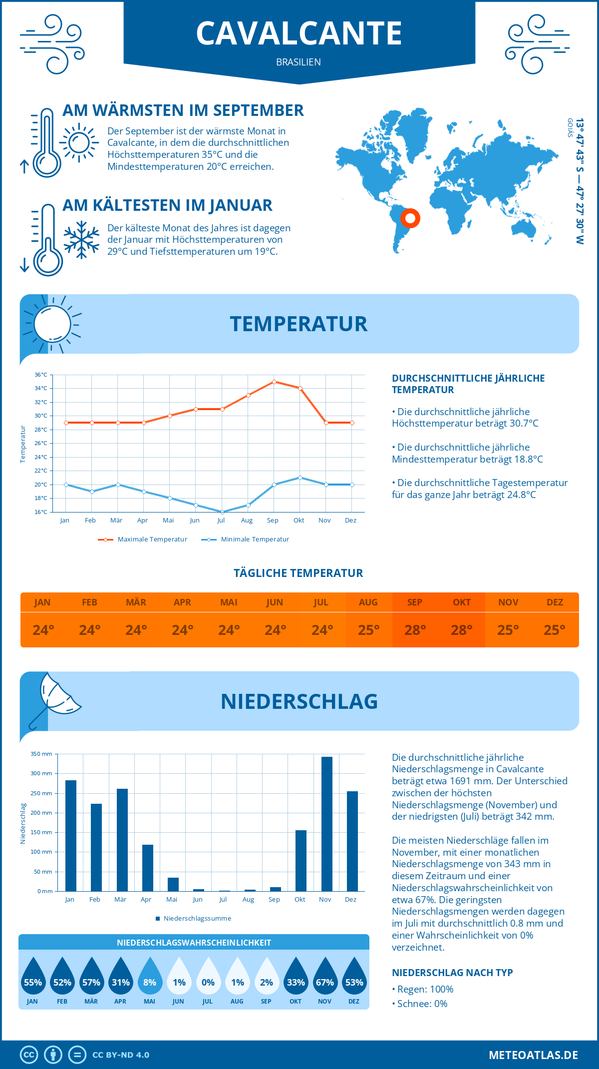 Wetter Cavalcante (Brasilien) - Temperatur und Niederschlag