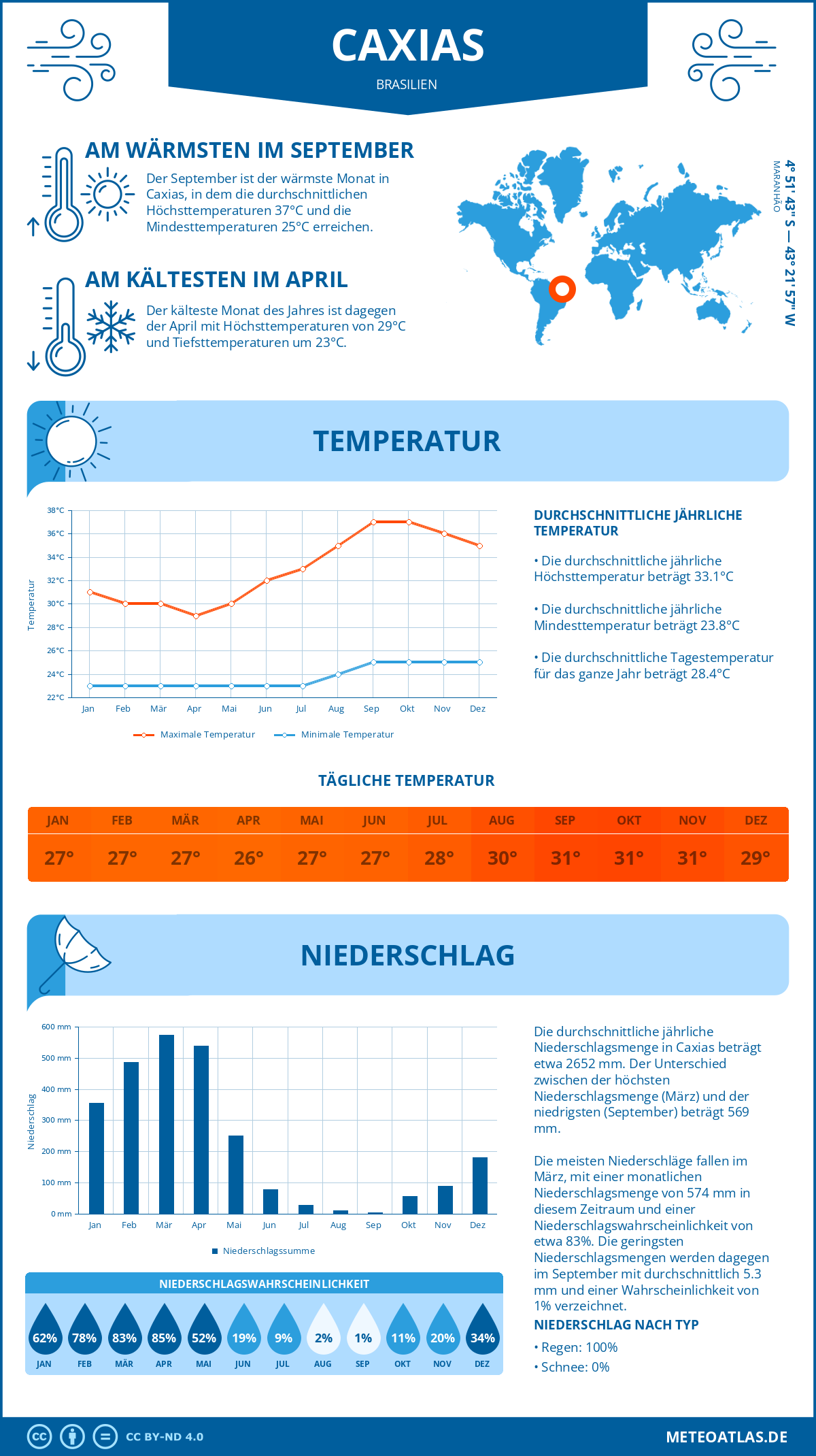 Infografik: Caxias (Brasilien) – Monatstemperaturen und Niederschläge mit Diagrammen zu den jährlichen Wettertrends