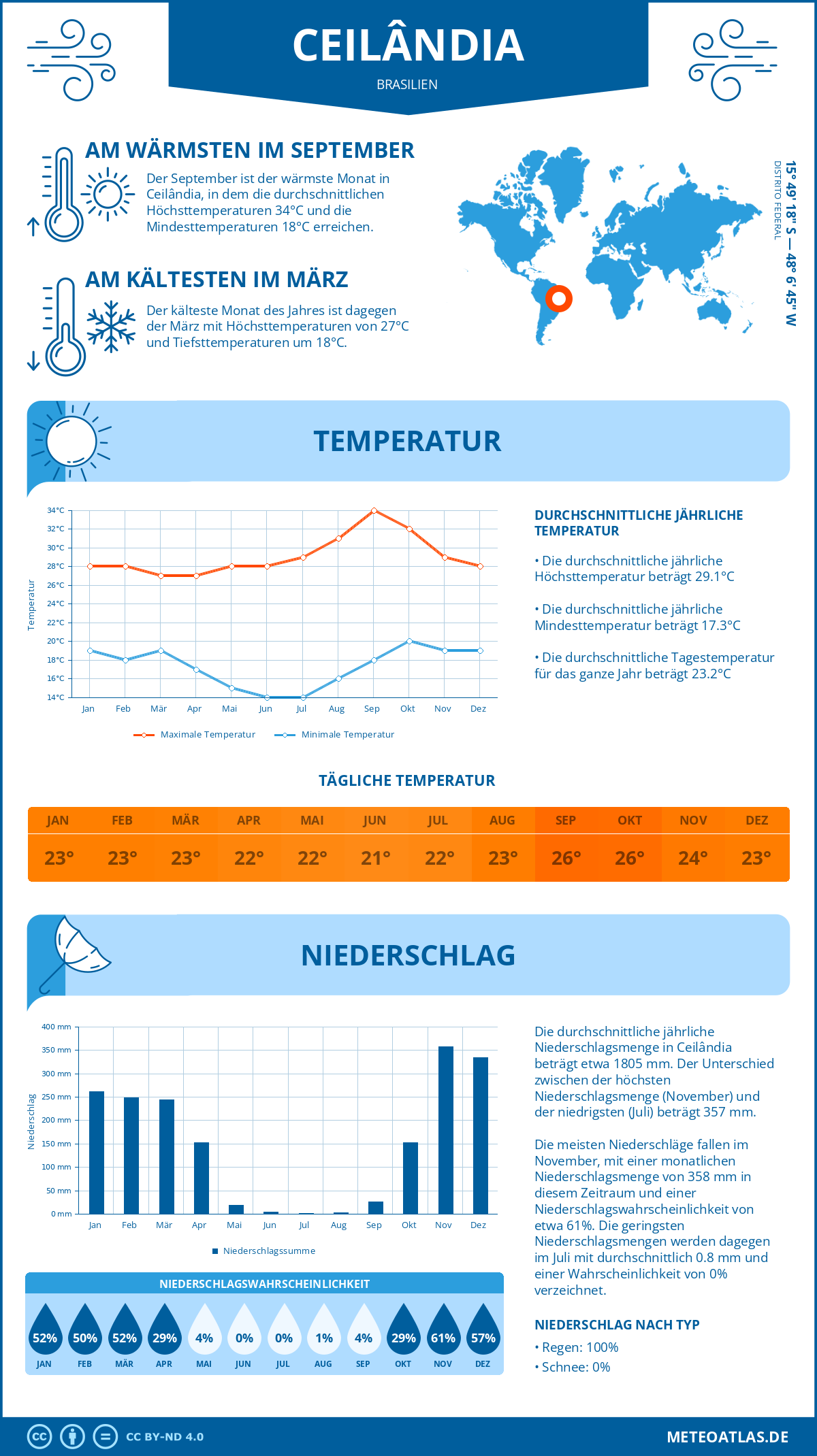 Wetter Ceilândia (Brasilien) - Temperatur und Niederschlag