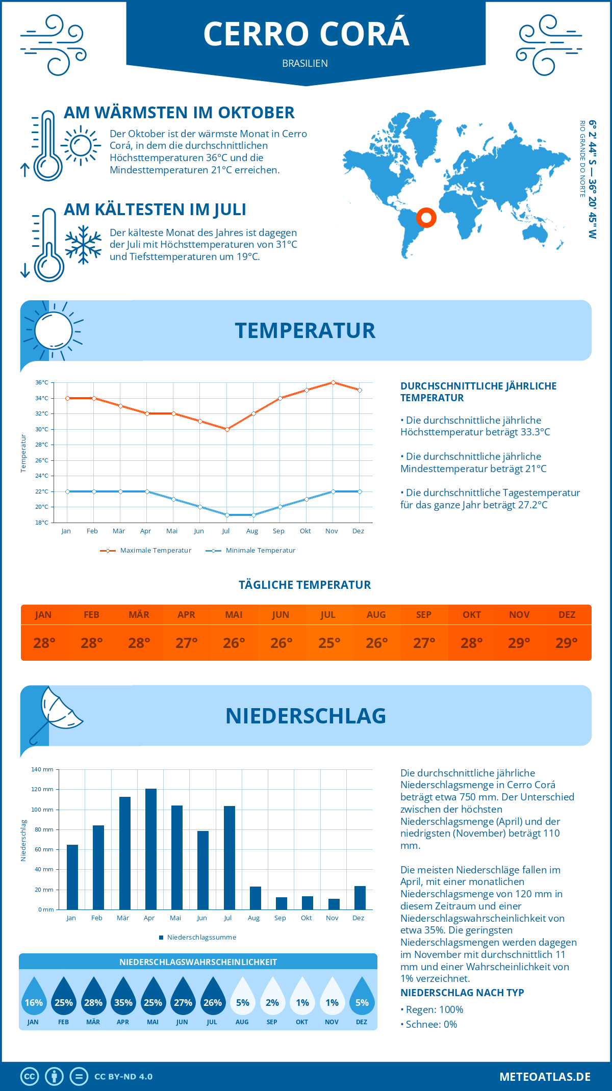 Wetter Cerro Corá (Brasilien) - Temperatur und Niederschlag