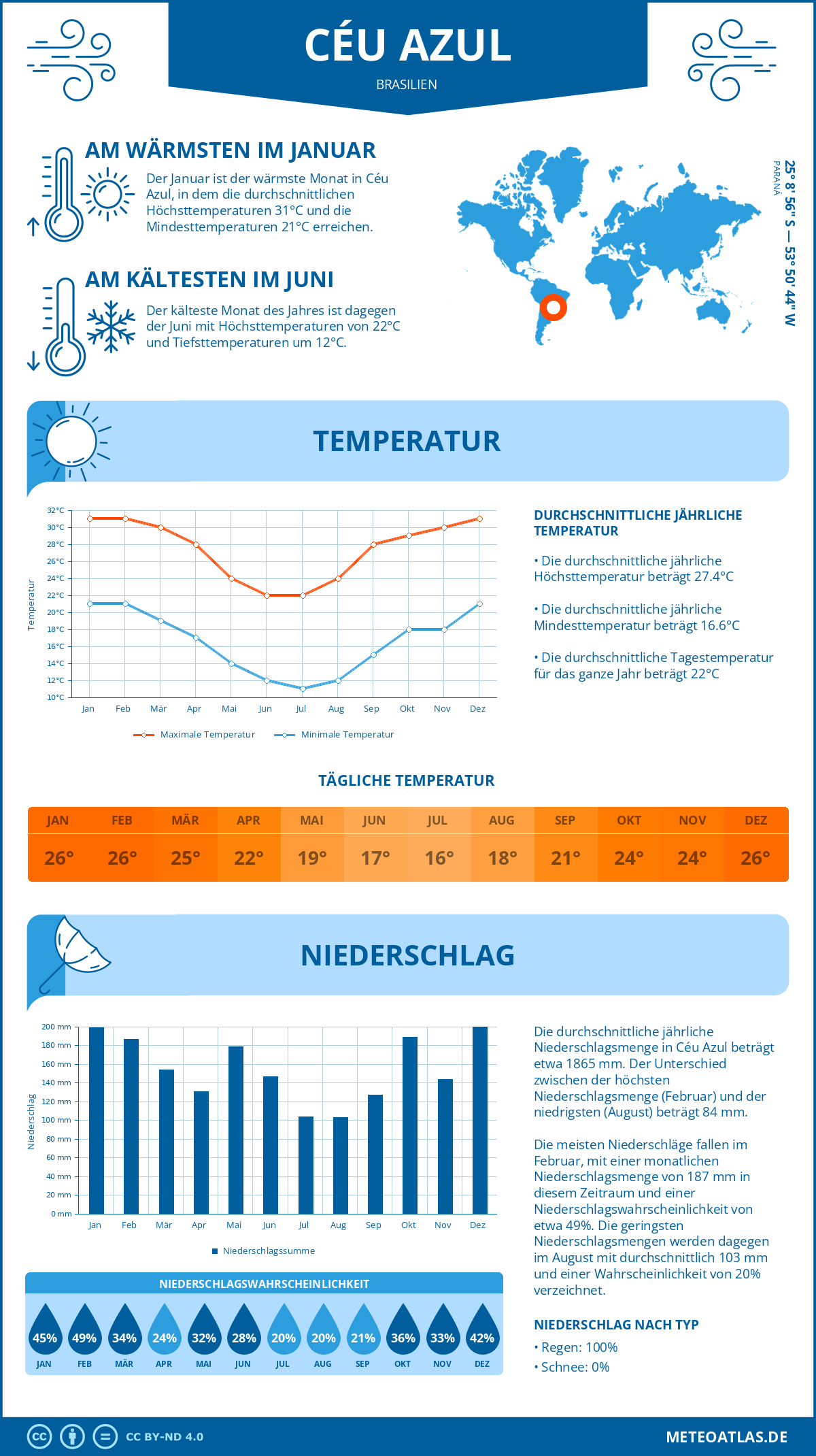 Wetter Céu Azul (Brasilien) - Temperatur und Niederschlag