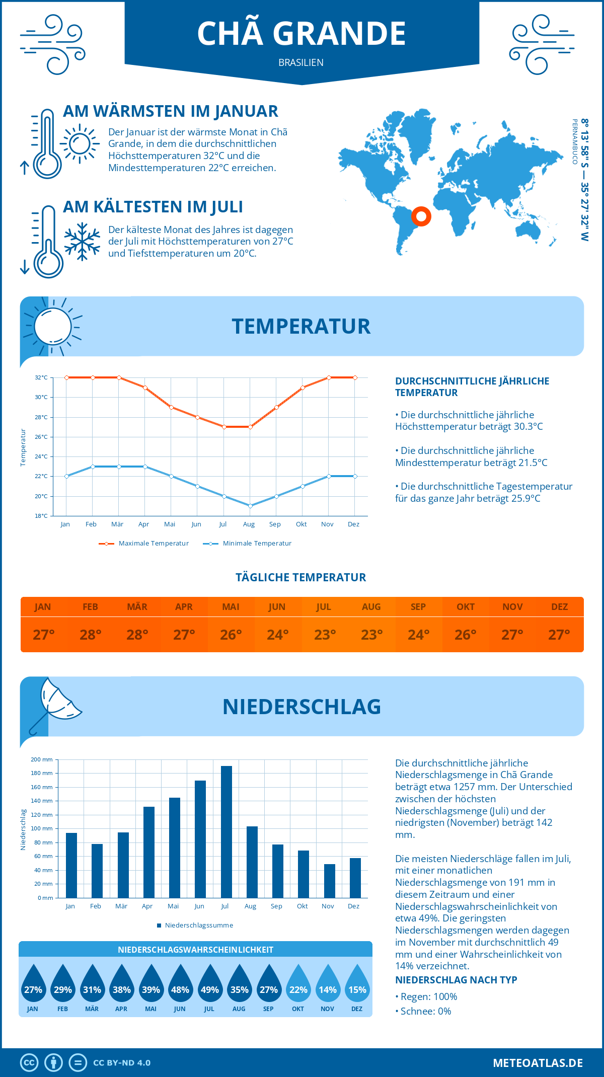 Wetter Chã Grande (Brasilien) - Temperatur und Niederschlag