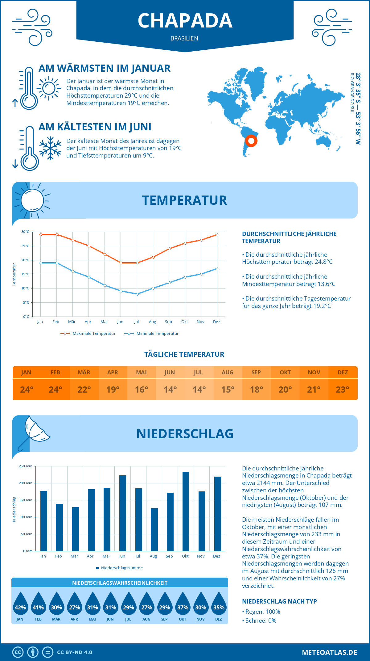 Wetter Chapada (Brasilien) - Temperatur und Niederschlag