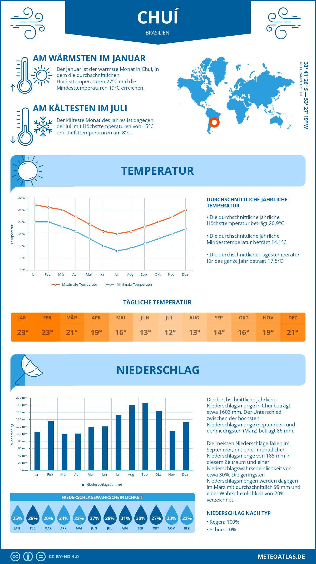 Infografik: Chuí (Brasilien) – Monatstemperaturen und Niederschläge mit Diagrammen zu den jährlichen Wettertrends