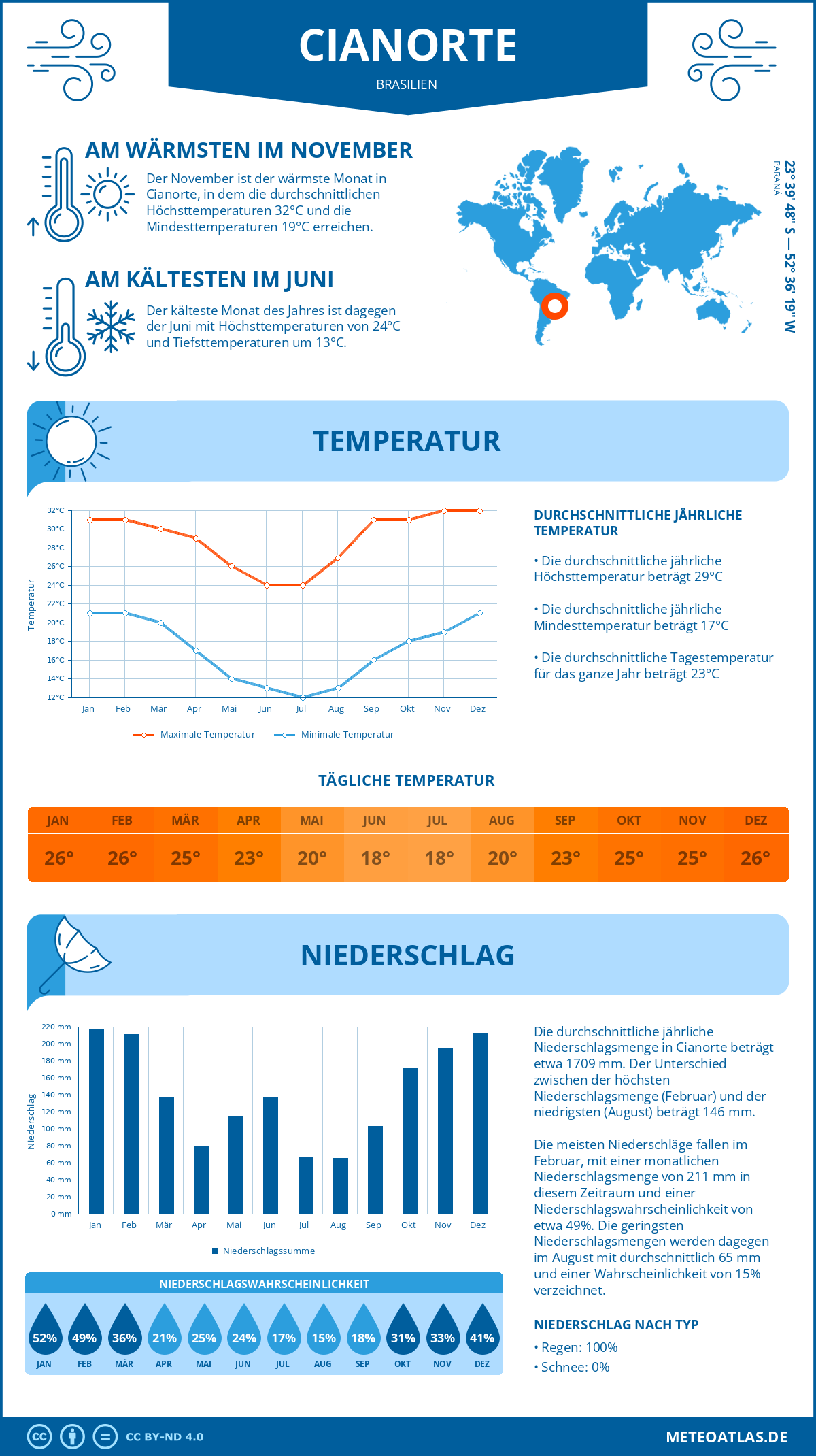 Wetter Cianorte (Brasilien) - Temperatur und Niederschlag