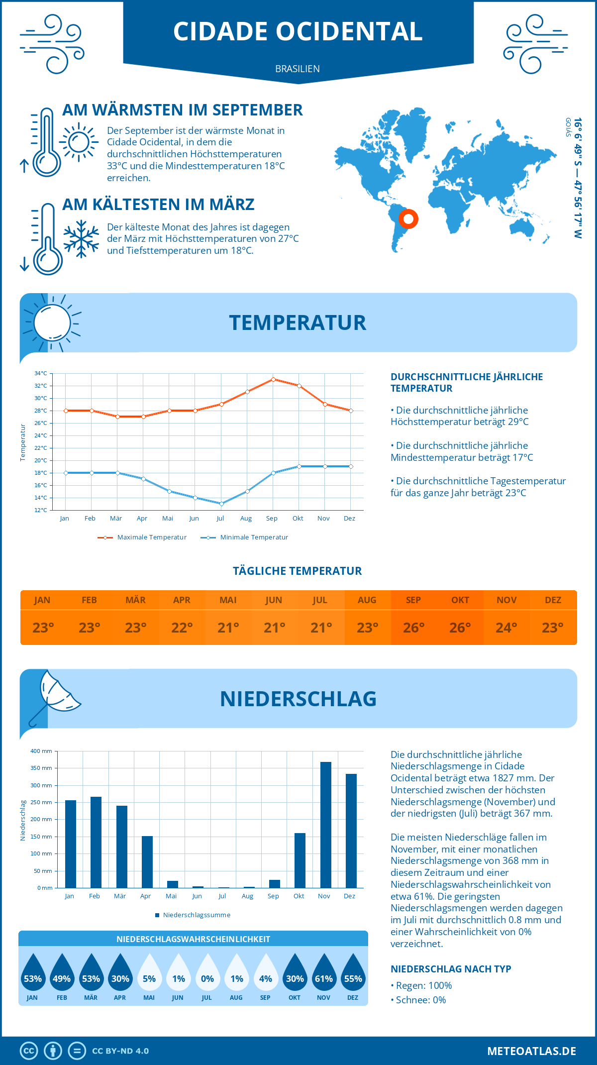 Wetter Cidade Ocidental (Brasilien) - Temperatur und Niederschlag