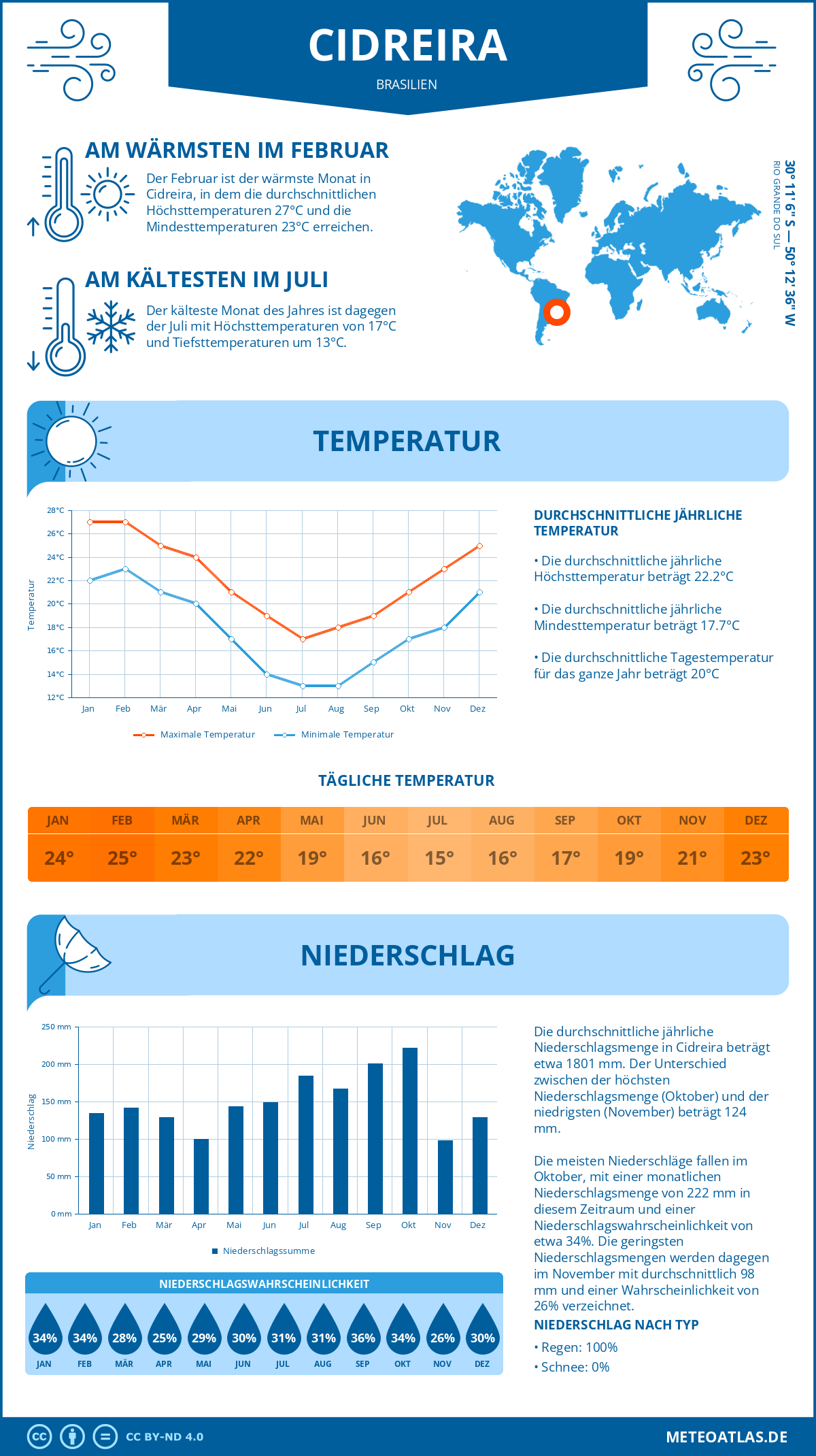 Wetter Cidreira (Brasilien) - Temperatur und Niederschlag