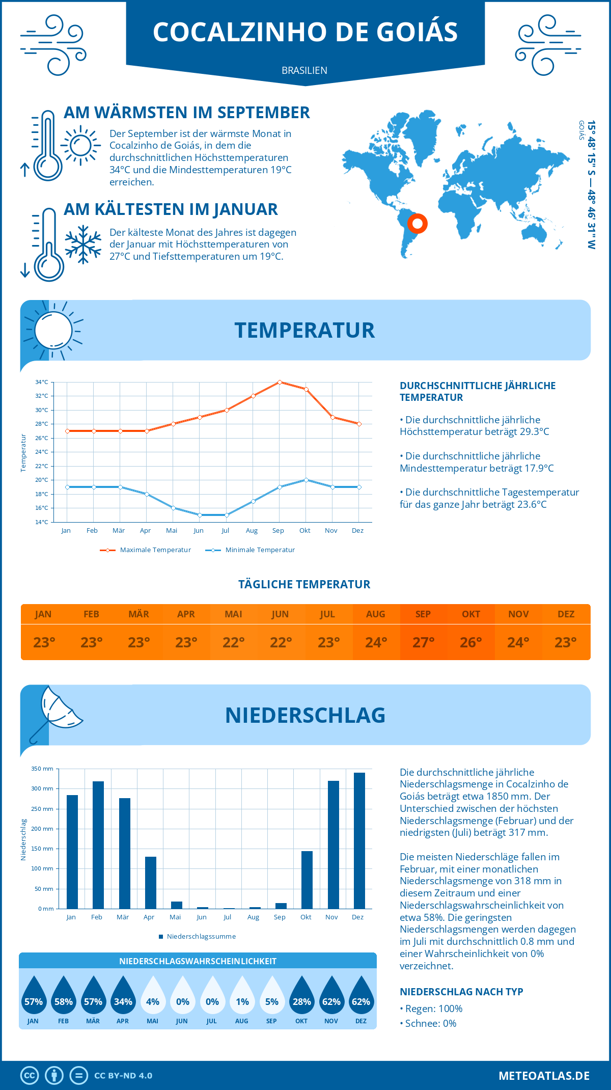 Wetter Cocalzinho de Goiás (Brasilien) - Temperatur und Niederschlag