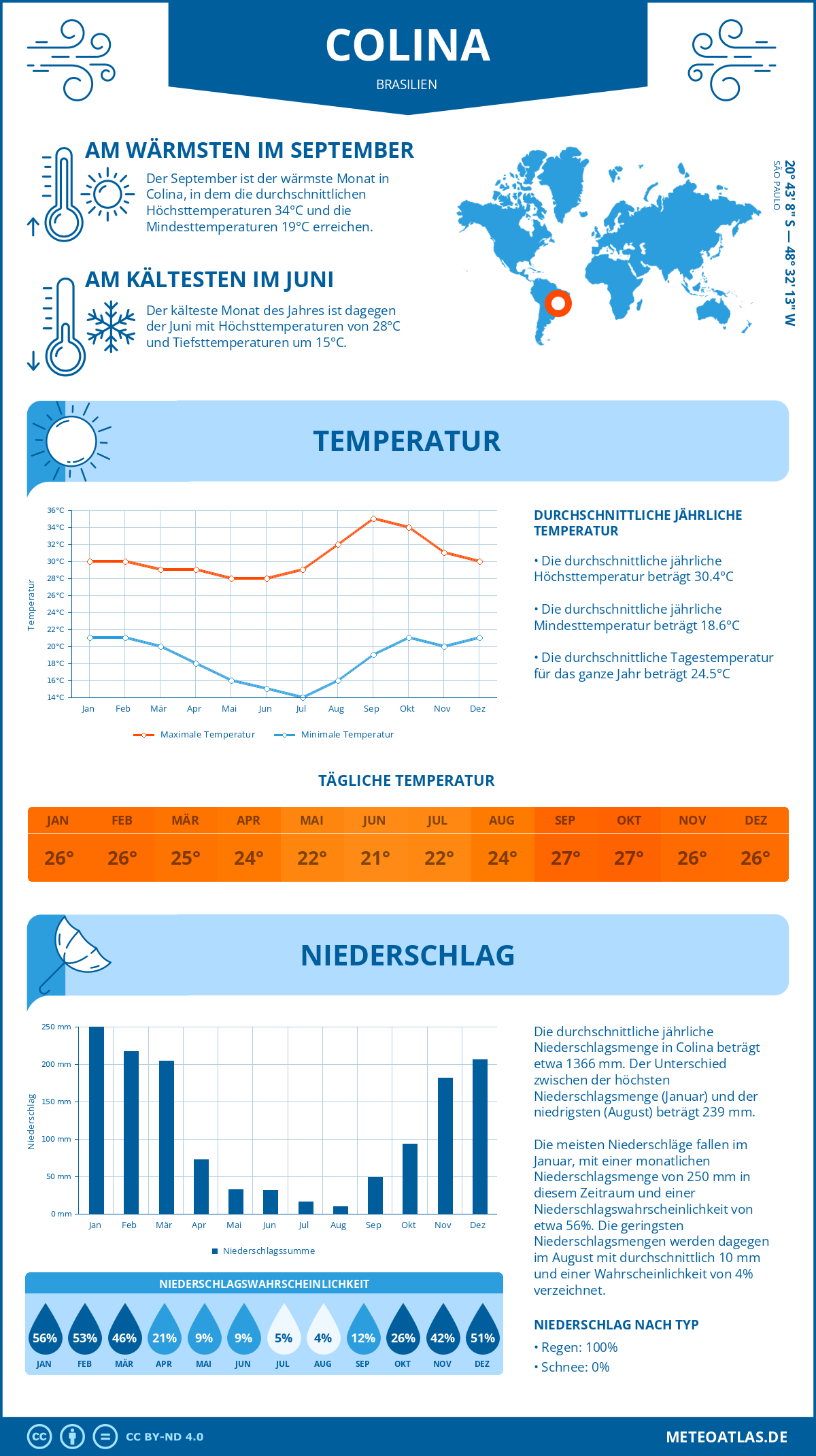 Infografik: Colina (Brasilien) – Monatstemperaturen und Niederschläge mit Diagrammen zu den jährlichen Wettertrends