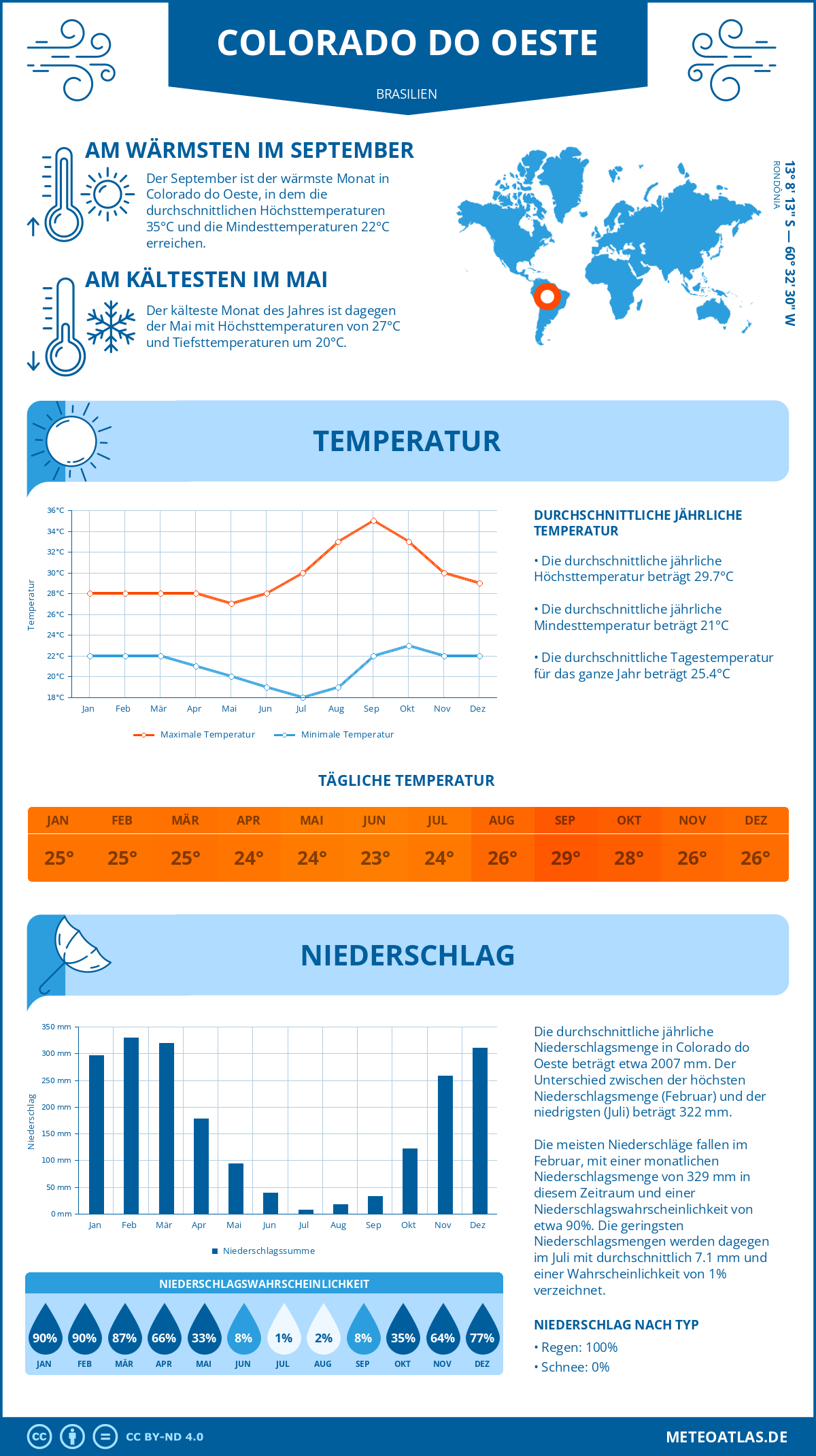 Wetter Colorado do Oeste (Brasilien) - Temperatur und Niederschlag